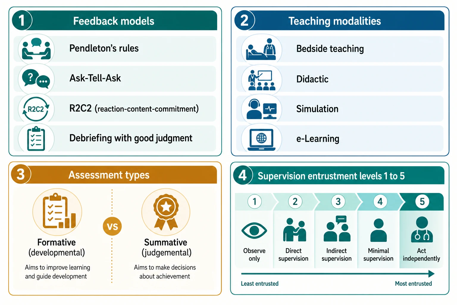 Classification board with four panels covering feedback models, teaching modalities, formative versus summative assessment, and supervision entrustment levels one to five