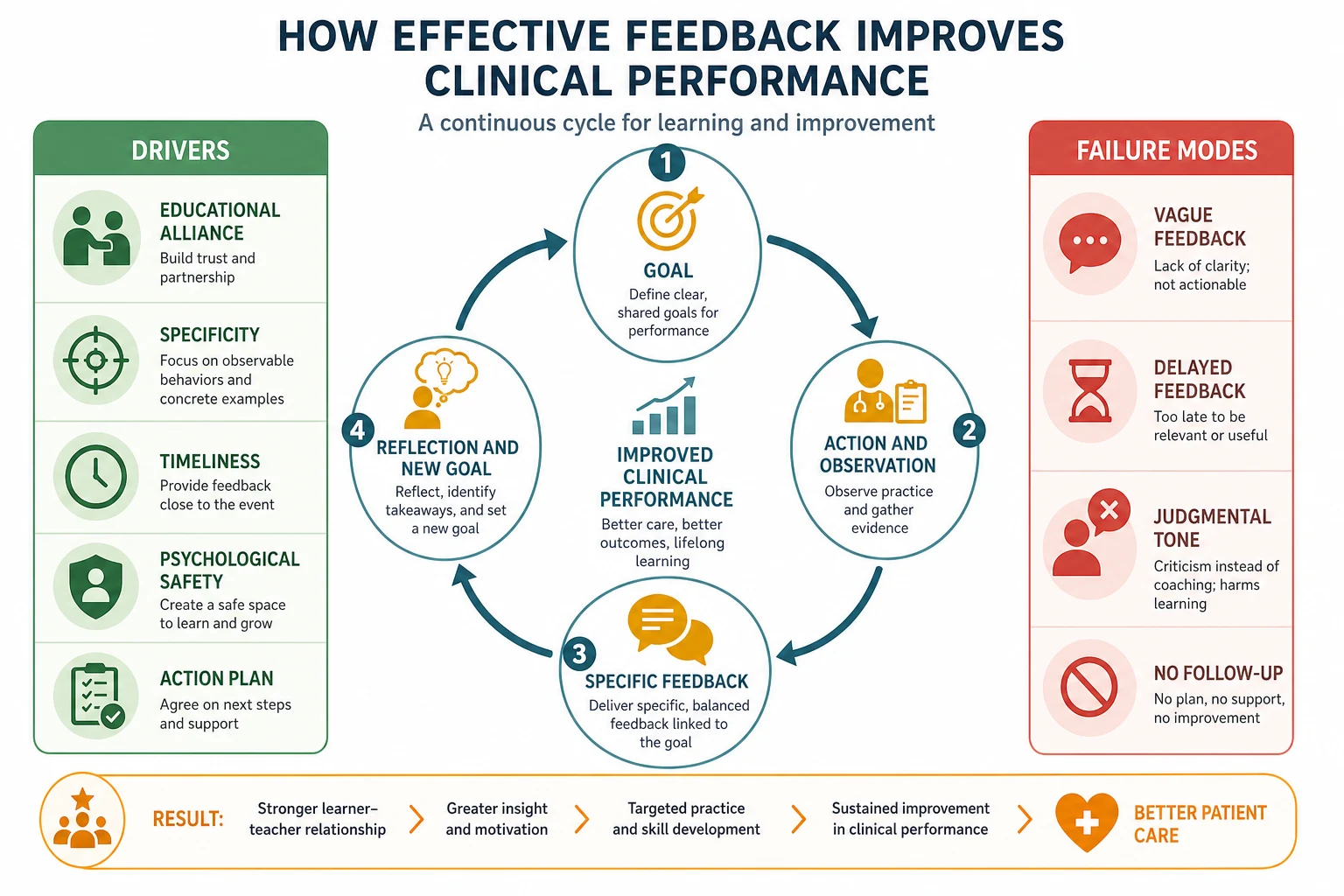 Mechanism diagram of the feedback loop with goal, action and observation, specific feedback, and reflection and new goal, plus drivers and failure modes