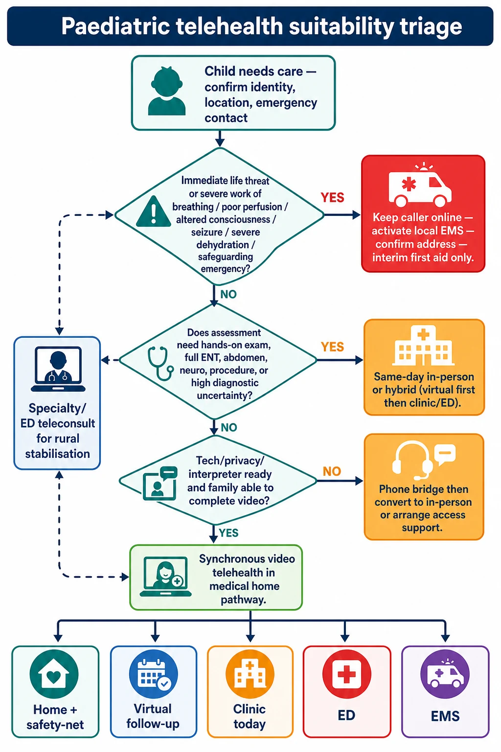 Educational flowchart for paediatric telehealth suitability from emergency red flags through hands-on exam need and technology readiness to video, hybrid or EMS pathways