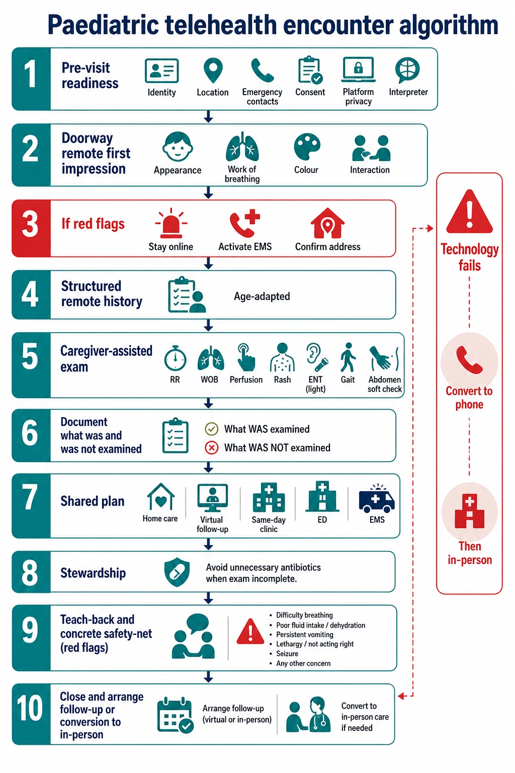 Stepwise paediatric telehealth encounter algorithm from pre-visit readiness through remote exam, stewardship, teach-back and in-person conversion with EMS interrupt