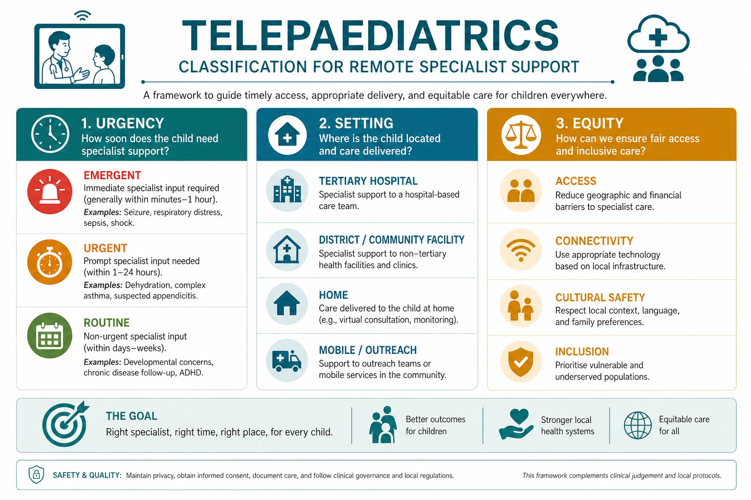Classification diagram for telepaediatrics and remote specialist support showing urgency, setting and equity axes.
