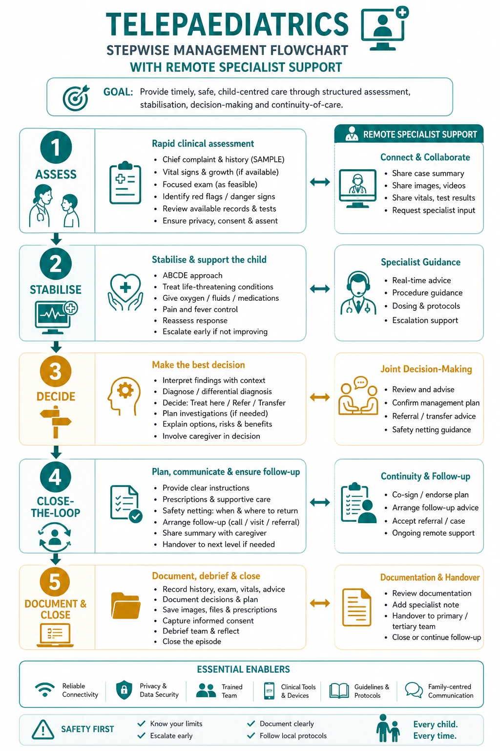 Stepwise management algorithm for telepaediatrics and remote specialist support from assessment through escalation and closed-loop handover.