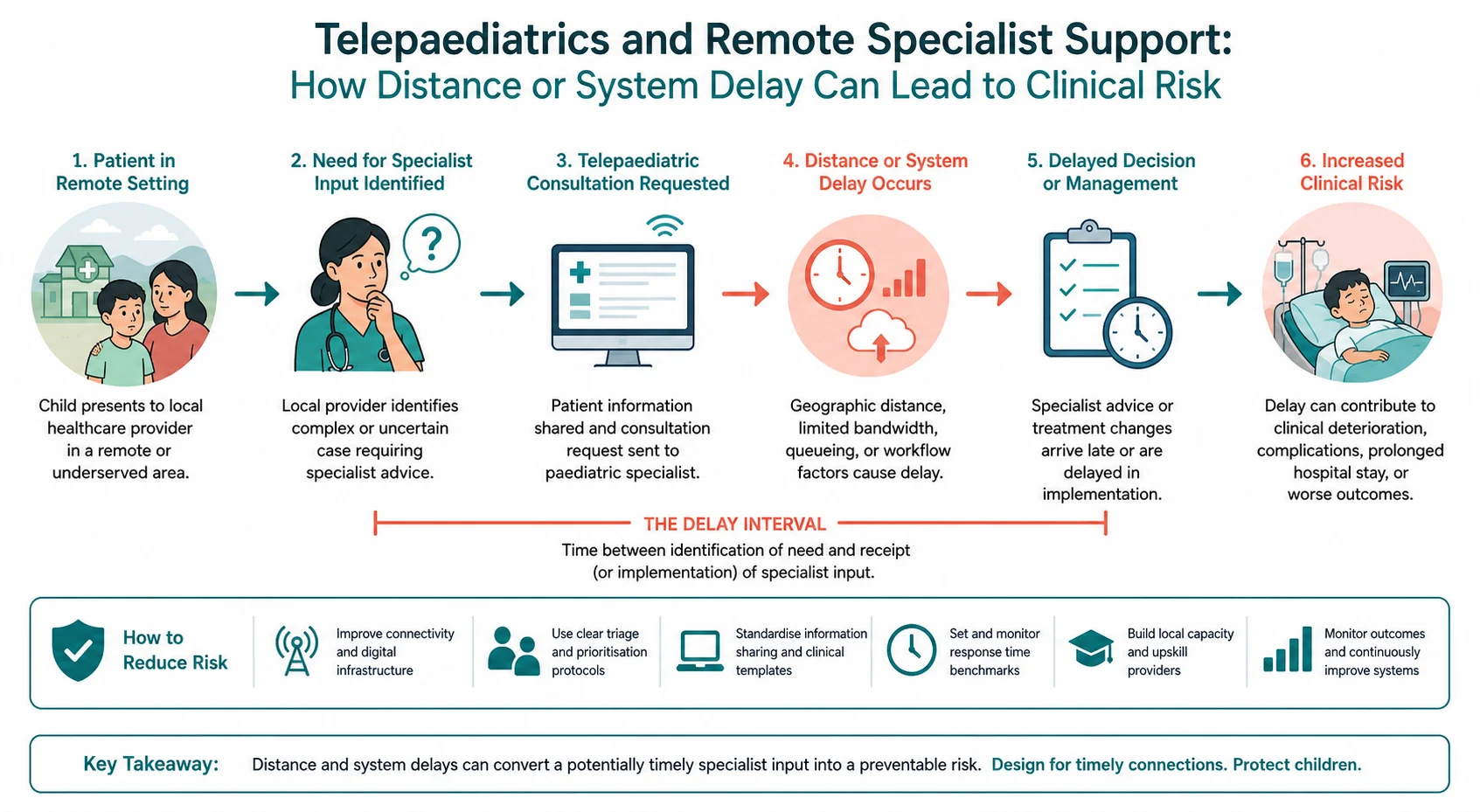 Mechanism diagram for telepaediatrics and remote specialist support linking distance, delayed escalation and clinical deterioration.