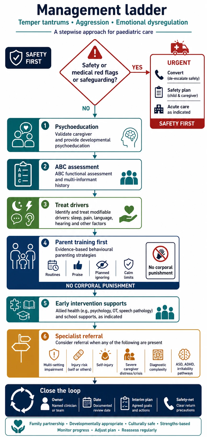 Stepwise management algorithm from safety conversion through psychoeducation ABC assessment parent training treat drivers and specialist referral with close the loop