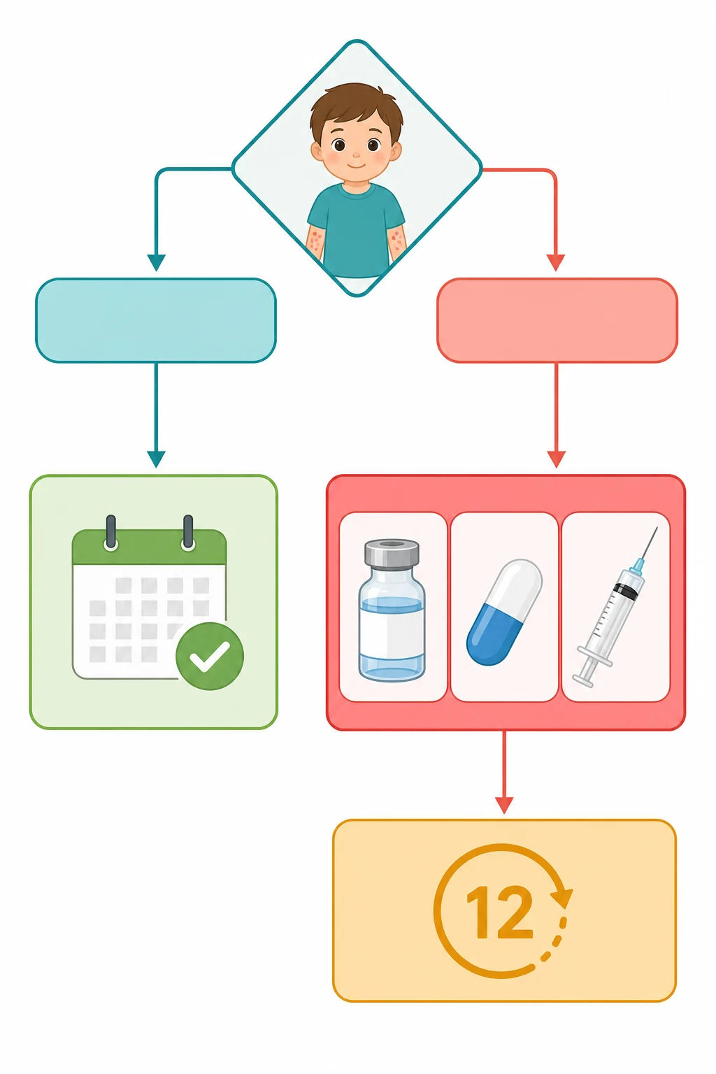 A clean medical-education management algorithm on a white background. A top diamond decision box shows a child with ITP. A leftward arrow points to a teal rounded box for no bleeding or mild skin-only bleeding, leading down to a green box for observation with a small calendar icon. A rightward arrow points to a coral rounded box for moderate or severe bleeding, leading down to a red treatment box with three parallel option panels, a vial for IVIG, a pill capsule for corticosteroids, and a syringe for anti-D. Below the treatment box an amber box for second-line TPO-RA or rituximab after twelve months.