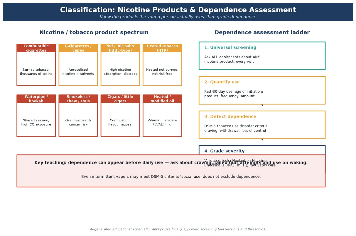Educational two-panel schematic showing the nicotine and tobacco product spectrum mapped to toxin profiles beside a four-step dependence assessment ladder from universal screening to validated grading tools