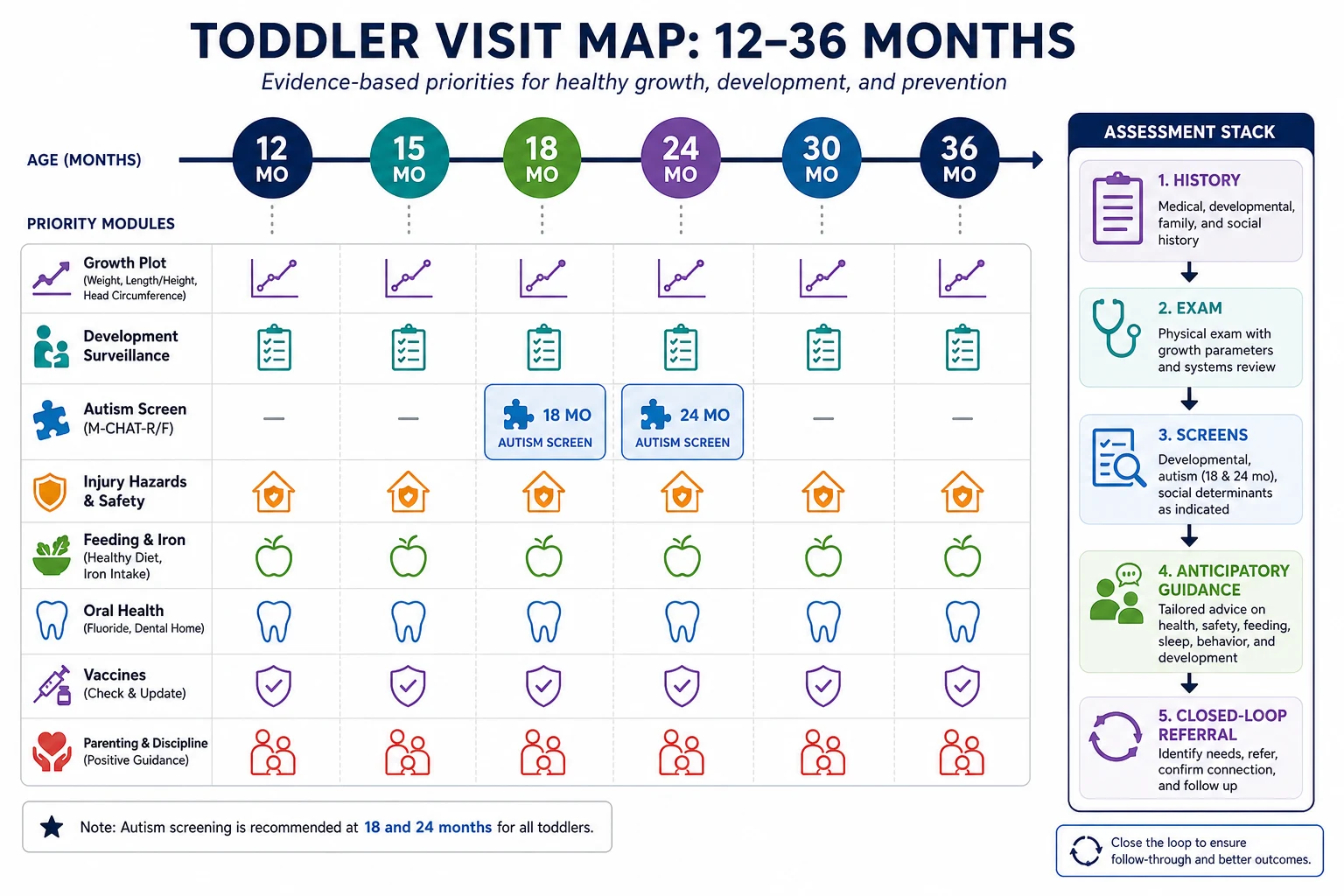Educational timeline flowchart mapping toddler visits from 12 to 36 months with growth, autism screening, injury and anticipatory-guidance modules
