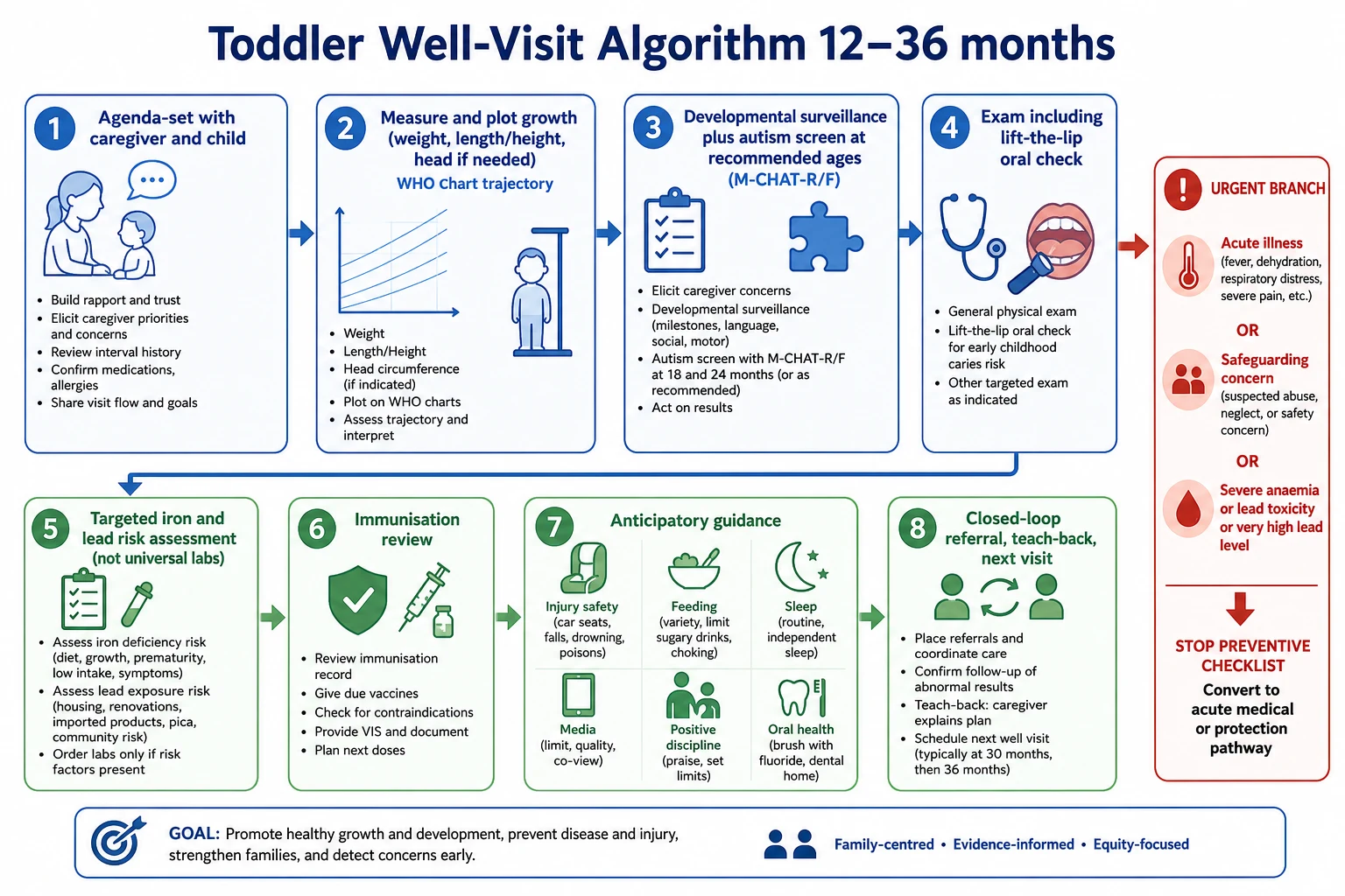 Stepwise toddler well-visit algorithm from agenda-setting through screens counselling and closed-loop referral with urgent safeguarding branch