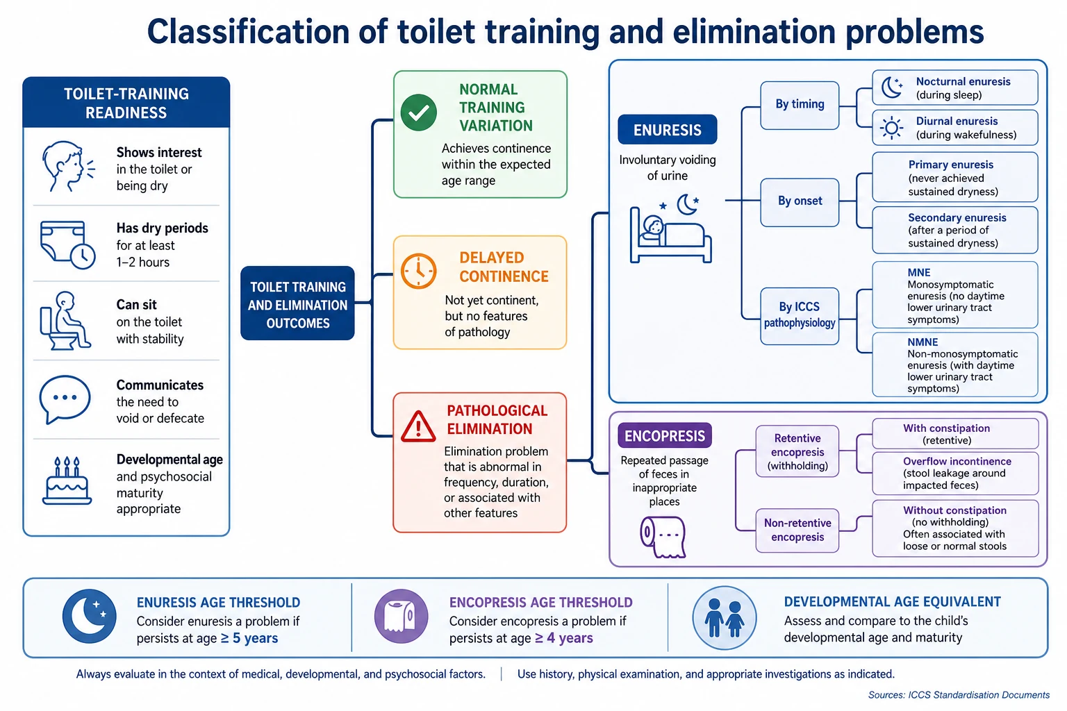 Educational flowchart classifying toilet-training readiness, enuresis axes and encopresis subtypes with age thresholds