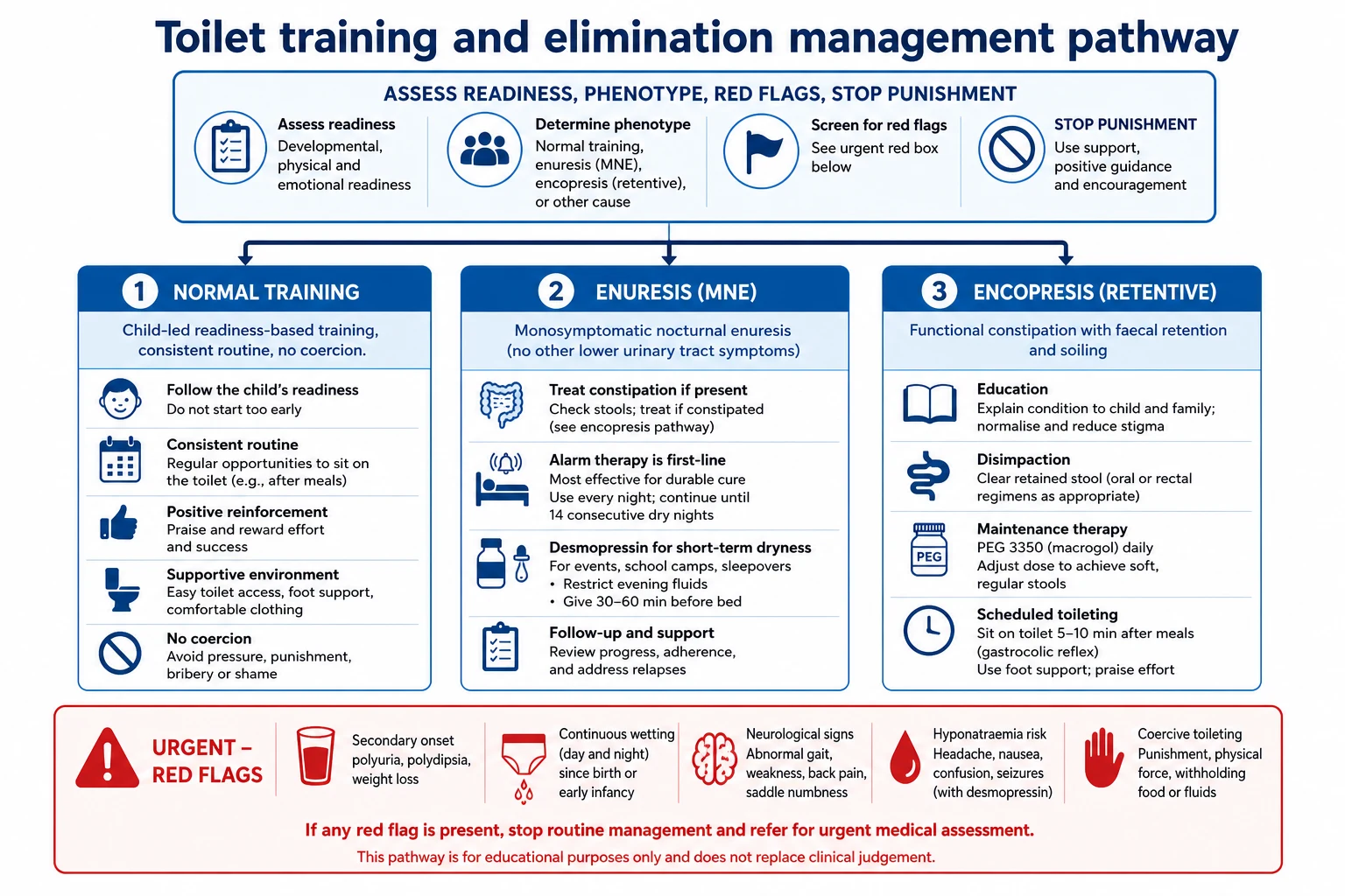 Educational management algorithm for toilet training, enuresis alarm and desmopressin pathways, and retentive encopresis bowel programme