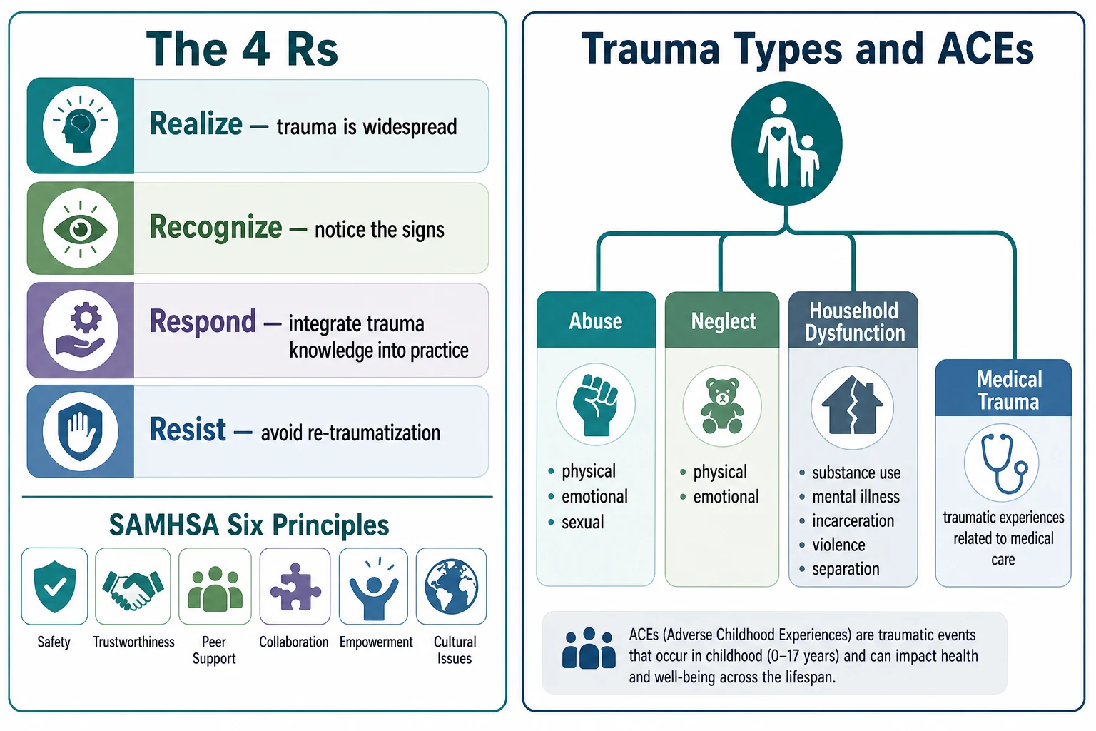 Two-panel infographic classifying the SAMHSA four Rs and six principles alongside trauma types and ACE categories