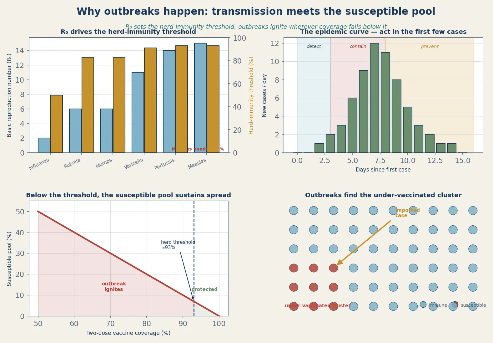 Four transmission routes by which the travelling child acquires infection — vector-borne, food and water, respiratory, and animal or environmental