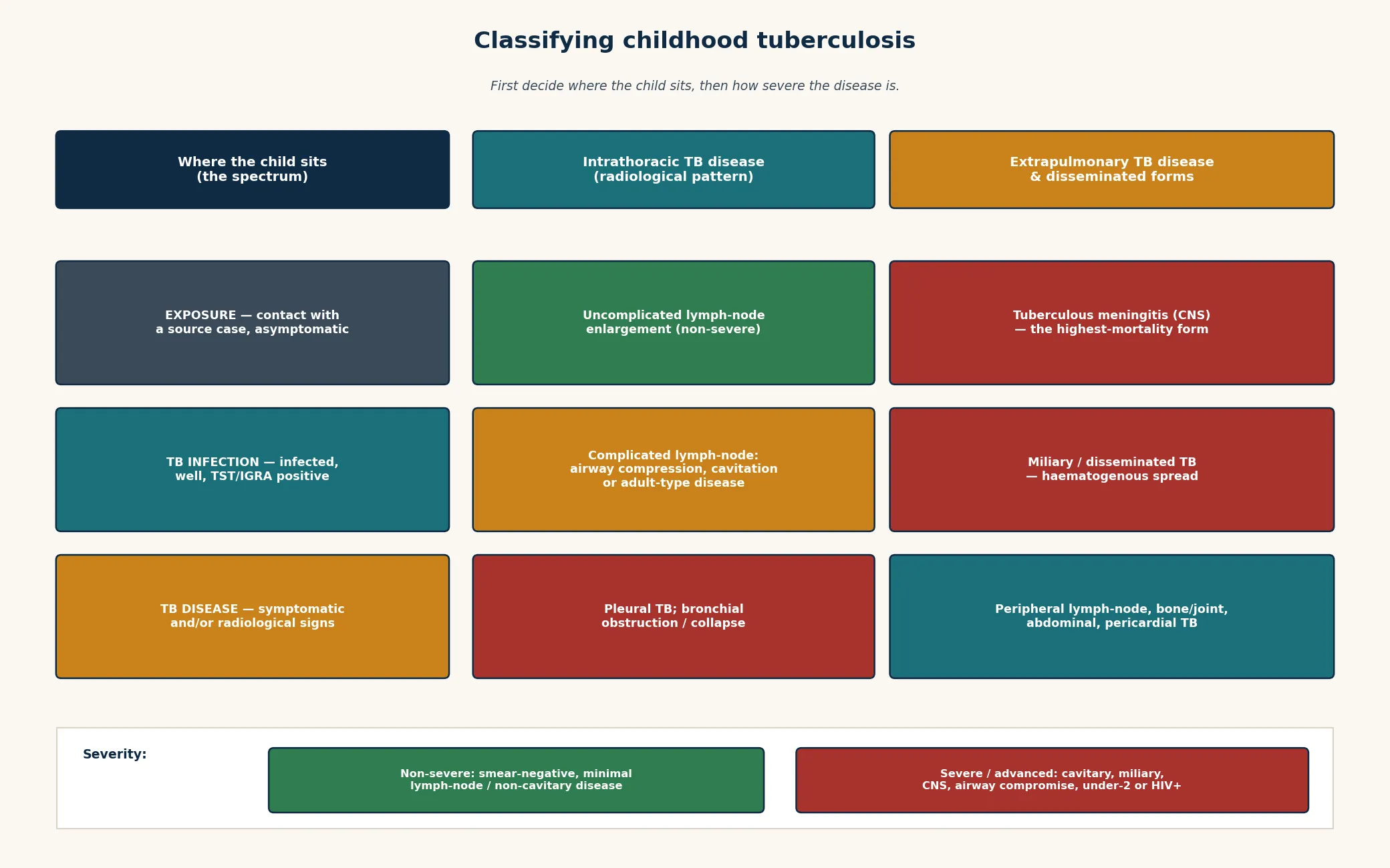 Educational three-column schematic classifying childhood tuberculosis: column 1 the spectrum (exposure, TB infection, TB disease); column 2 intrathoracic radiological patterns (uncomplicated lymph-node, complicated lymph-node or cavitary, pleural or airway collapse); column 3 extrapulmonary and disseminated forms (tuberculous meningitis, miliary, peripheral lymph-node, bone, abdominal); with a severity strip contrasting non-severe versus severe or advanced disease