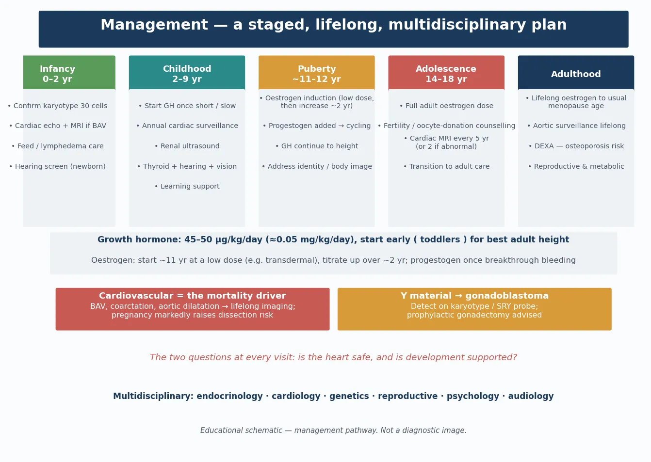 Six-domain management framework for Turner syndrome running across the lifespan — growth hormone for stature from early childhood, timed oestrogen induction of puberty at 11-12 years with incremental dosing for bone health, lifelong cardiovascular imaging (echo and MRI) for the aorta, renal and audiology surveillance, thyroid and metabolic screening, and psychosocial, educational and reproductive counselling with transition to adult care