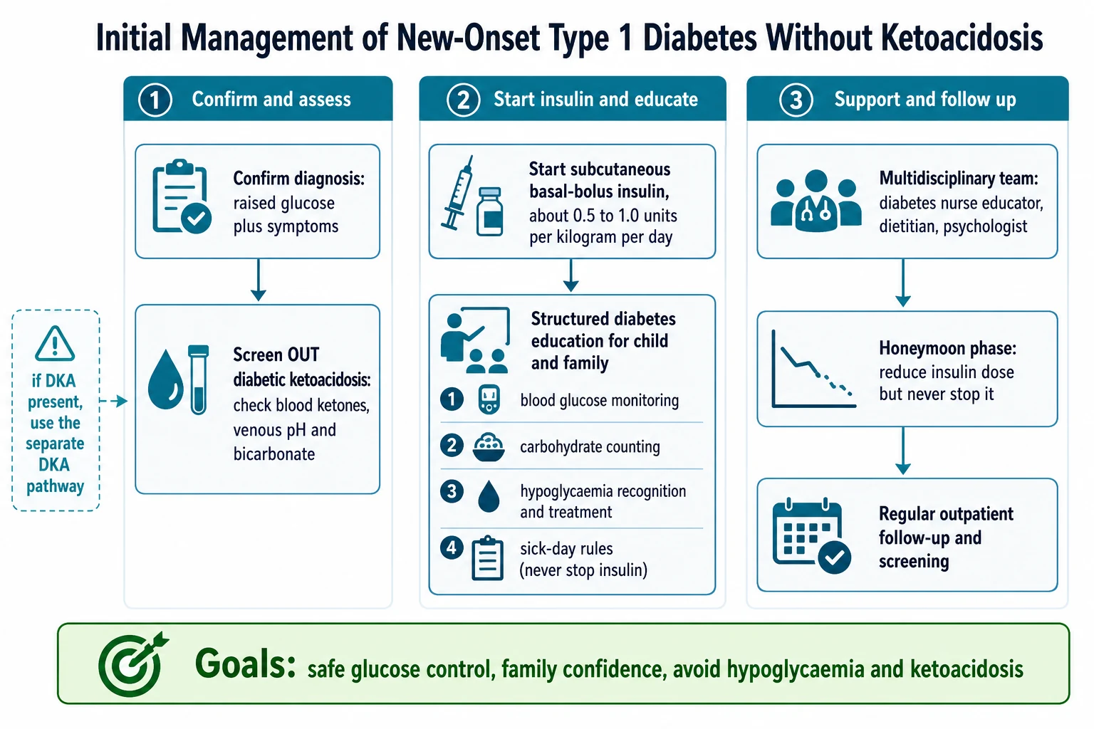 Three-column algorithm for the initial management of new-onset type 1 diabetes without ketoacidosis — confirm the diagnosis and screen out ketoacidosis with ketones, venous pH and bicarbonate then divert to the DKA pathway if present; start subcutaneous basal-bolus insulin at about 0.5 to 1.0 units per kilogram per day with structured education covering glucose monitoring, carbohydrate counting, hypoglycaemia and sick-day rules; and provide multidisciplinary support, honeymoon dose reduction without stopping insulin, and follow-up, converging on goals of safe glucose control and family confidence.