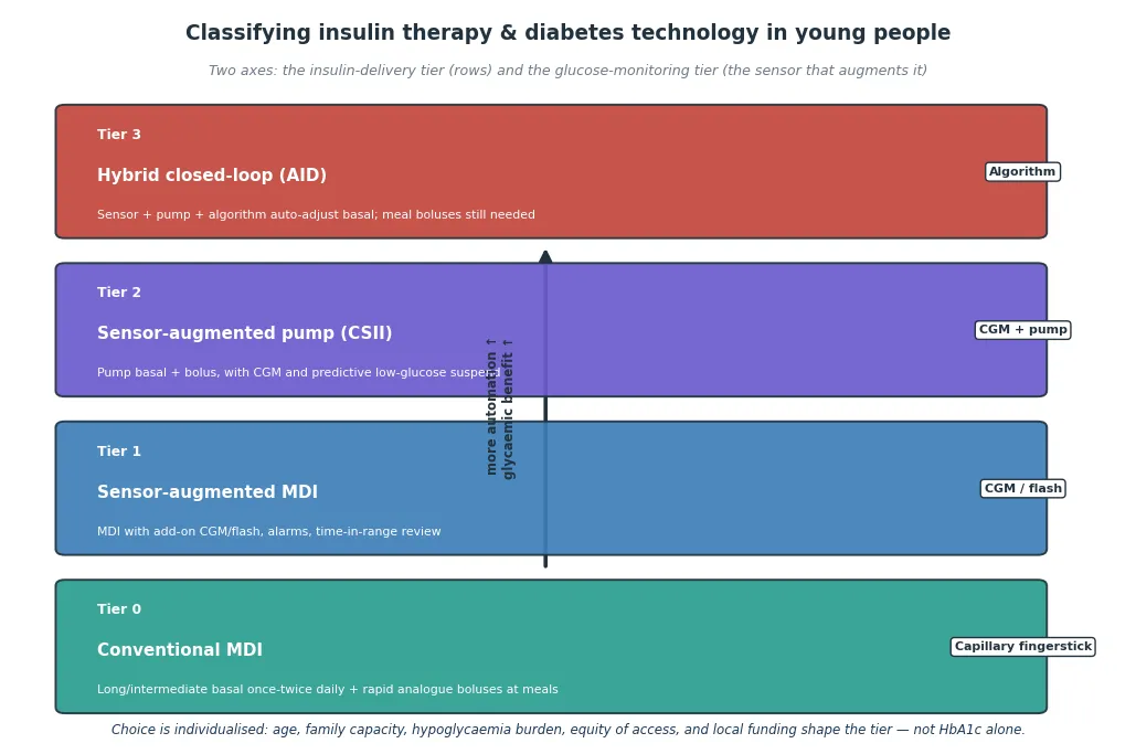 Classification of insulin therapy and diabetes technology into four tiers, from conventional multiple daily injections with fingerstick glucose, through sensor-augmented injections, sensor-augmented pump, and hybrid closed-loop automated insulin delivery, with each tier mapped to its glucose-monitoring method.