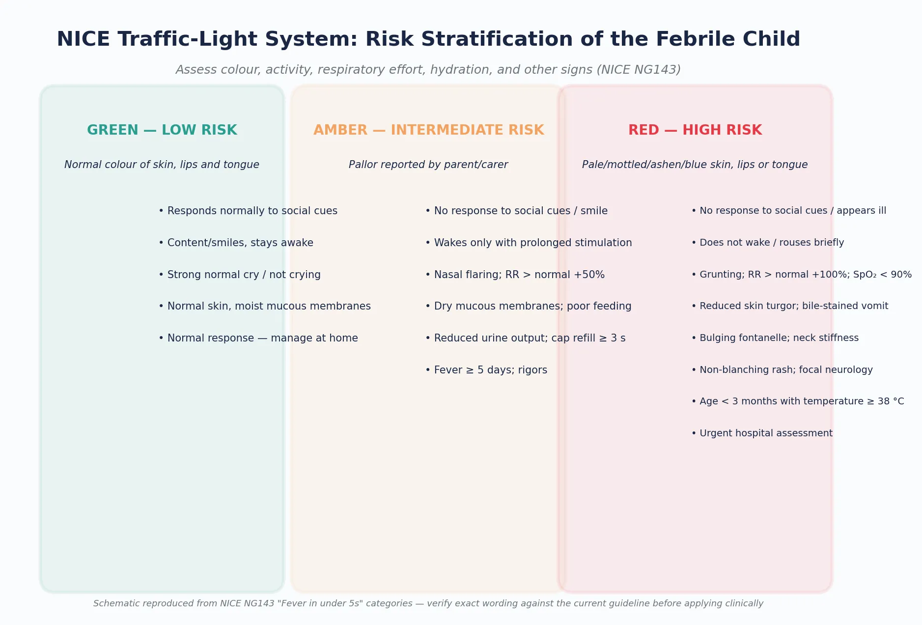 Reviewed educational schematic showing the NICE NG143 traffic-light system with green (low risk), amber (intermediate risk), and red (high risk) categories and their discriminating clinical features