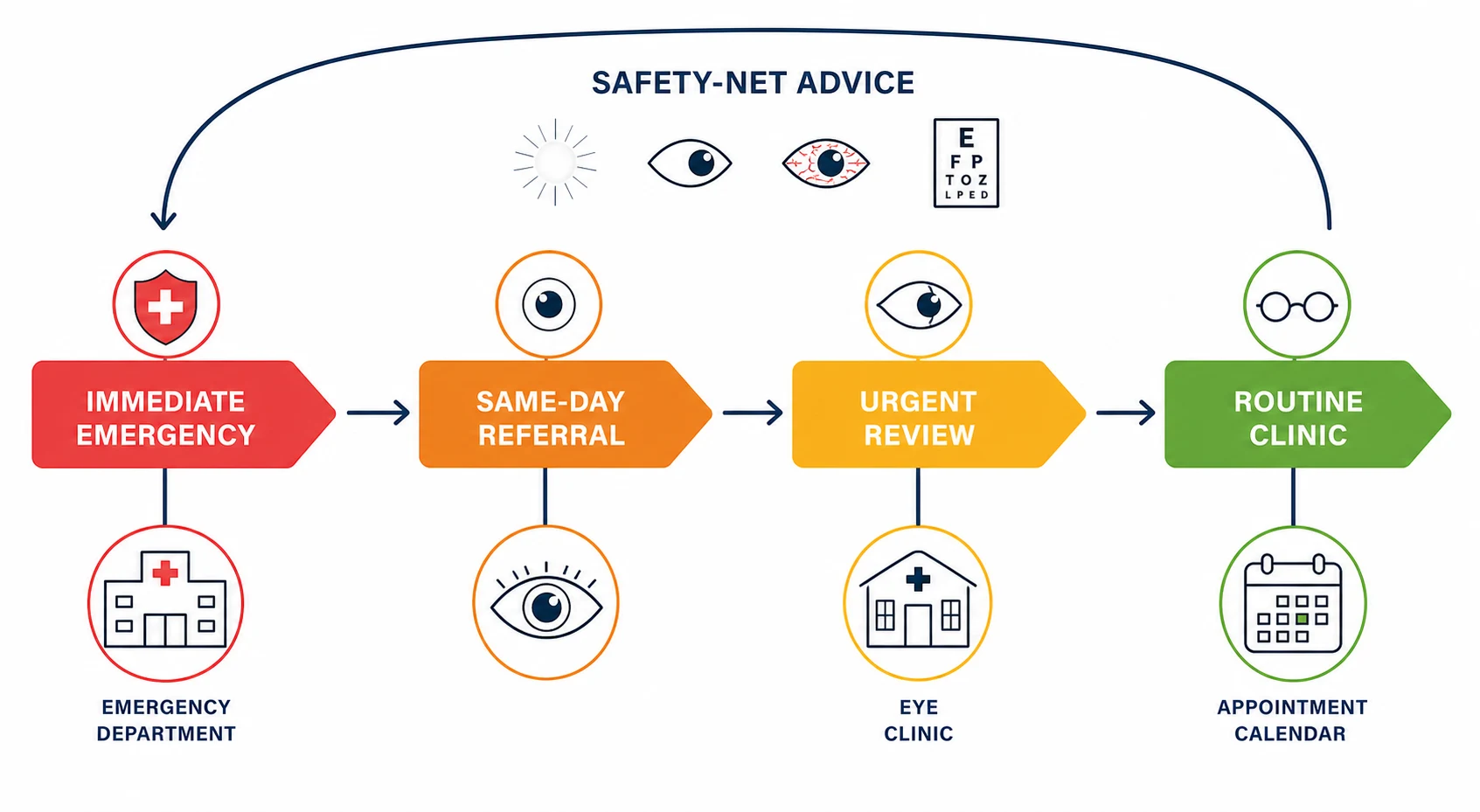 A clean schematic on a white background in landscape showing the stepwise urgent ophthalmology referral pathway as a left-to-right flow. Four coloured gates run from left to right: a red gate labelled immediate emergency leading to the emergency department, an orange gate labelled same-day referral leading to the ophthalmology service today, an amber gate labelled urgent review leading to the clinic in one to two days, and a green gate labelled routine clinic leading to the appointment in weeks. Above each gate a small icon sits, a shield for the globe rupture, a white pupil for the leukocoria, a turned eye for the strabismus, and spectacles for the refractive error. A return arrow loops from every gate back to the start, labelled safety-net advice, with icons of a white glow, a turned eye, a red painful eye and a vision-loss chart. The figure is a clean teaching schematic with no real patient photographs.