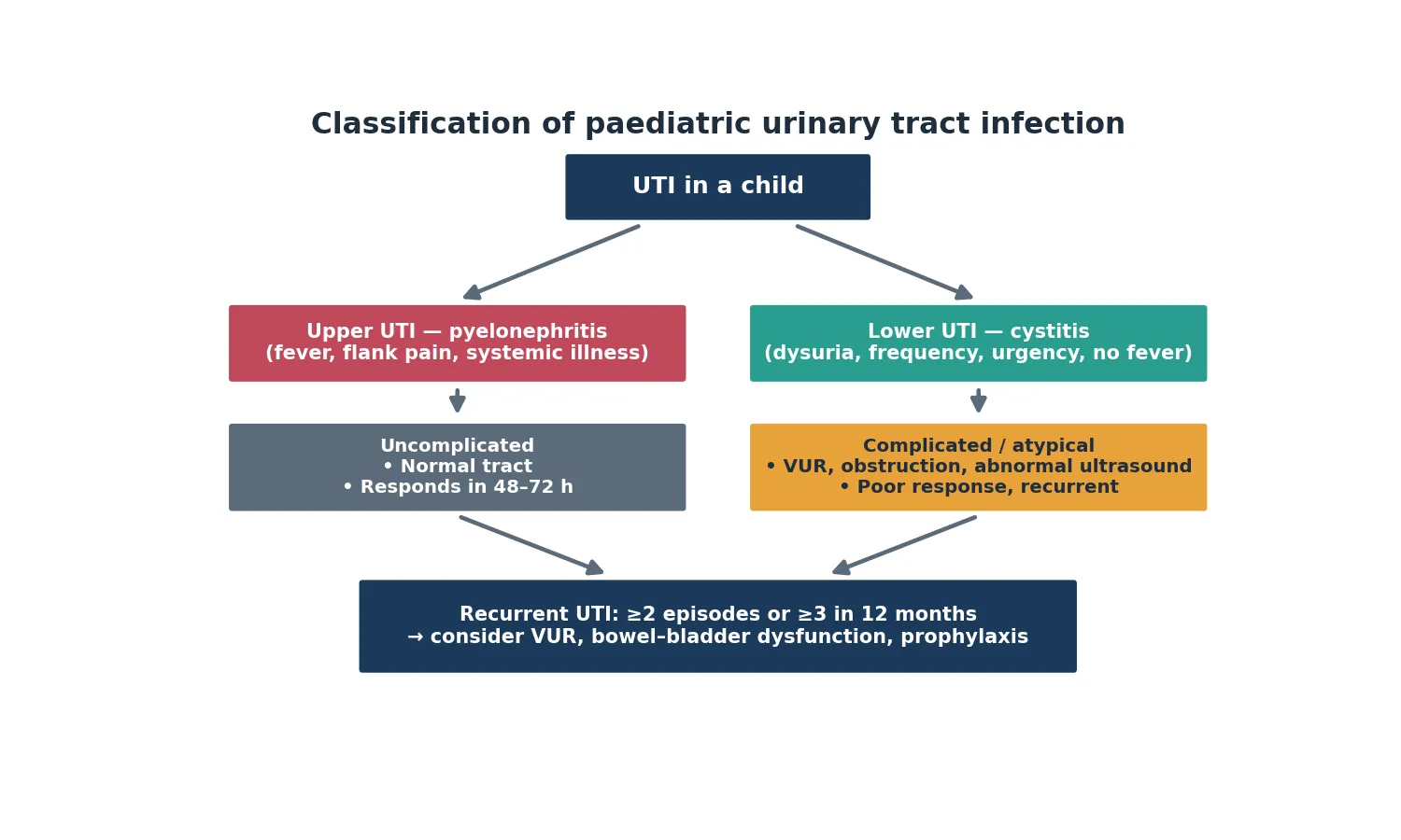 Classification diagram of paediatric urinary tract infection separating lower UTI cystitis from upper UTI pyelonephritis, uncomplicated from complicated atypical infection, and the recurrent pattern prompting evaluation for vesicoureteral reflux.