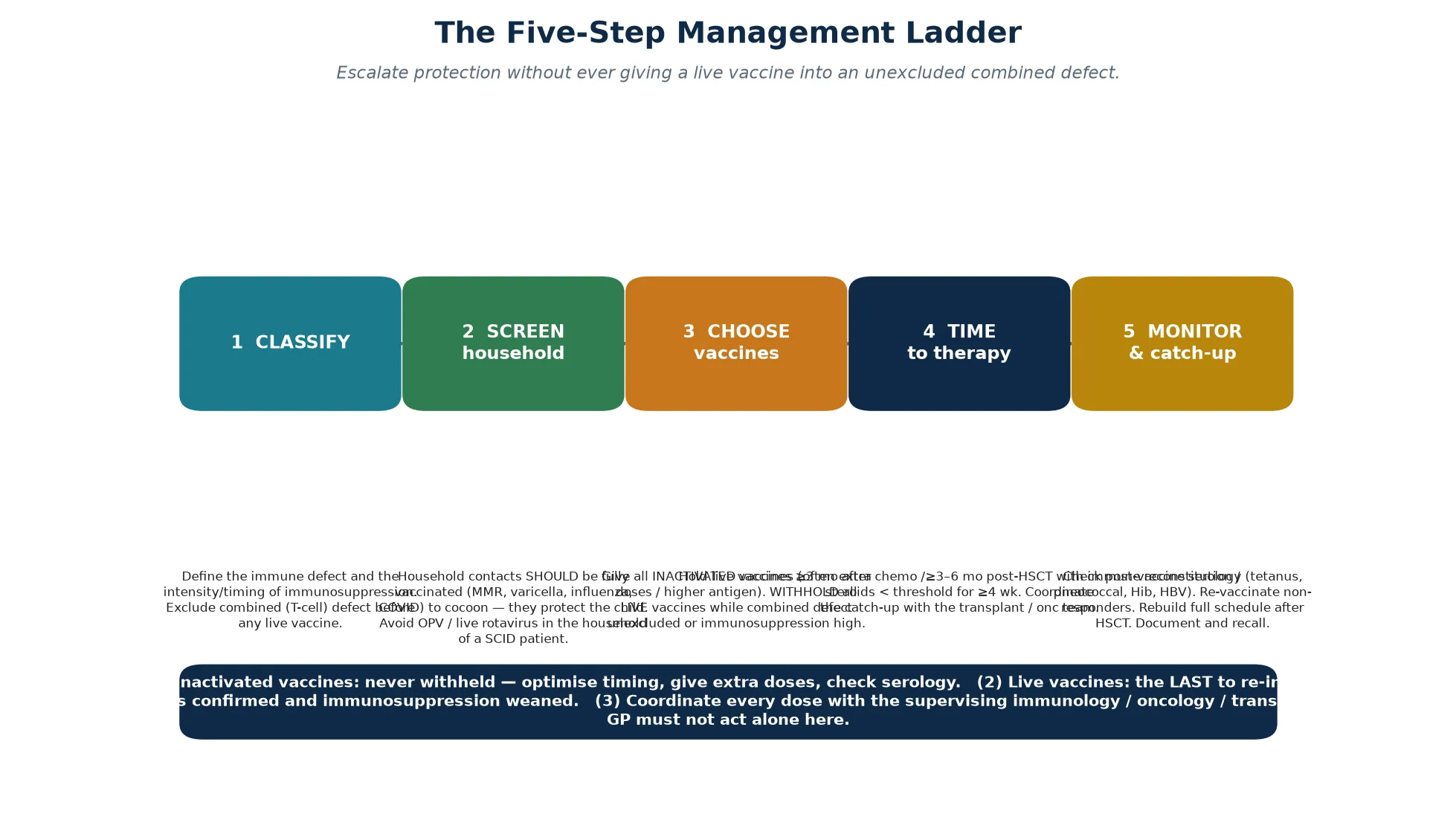 Five-step management ladder running from classifying the immune defect, through screening and vaccinating the household for cocooning, choosing and timing vaccines to the immunosuppression, to monitoring serology and rebuilding the catch-up schedule, with key rules in a footer