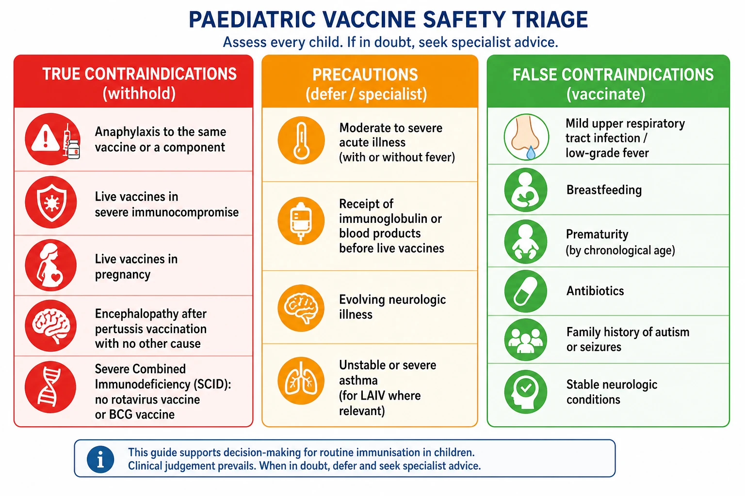 Three-column educational schematic of true contraindications, precautions and false contraindications for paediatric vaccines