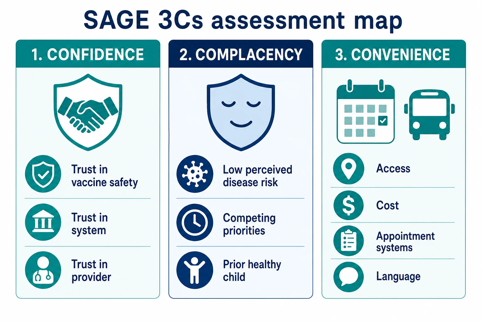 Three-column SAGE 3Cs map: confidence, complacency and convenience with bedside prompts under each domain