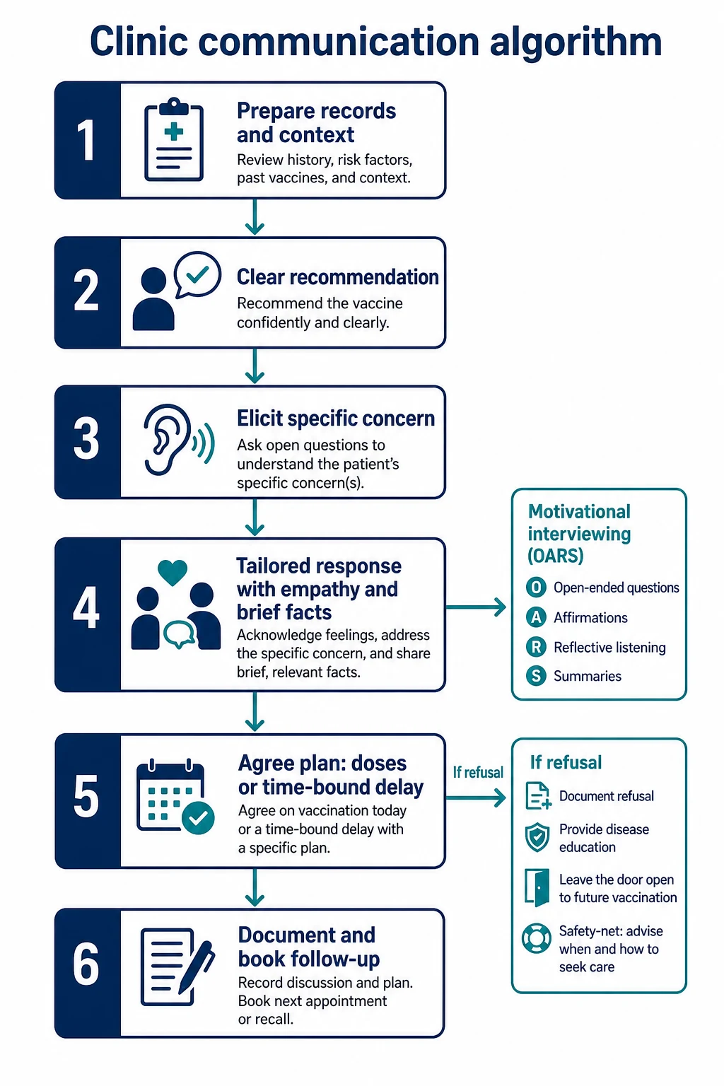 Stepwise clinic communication algorithm from prepare and recommend through elicit concern, tailored response, plan, documentation and follow-up, with MI and refusal branches