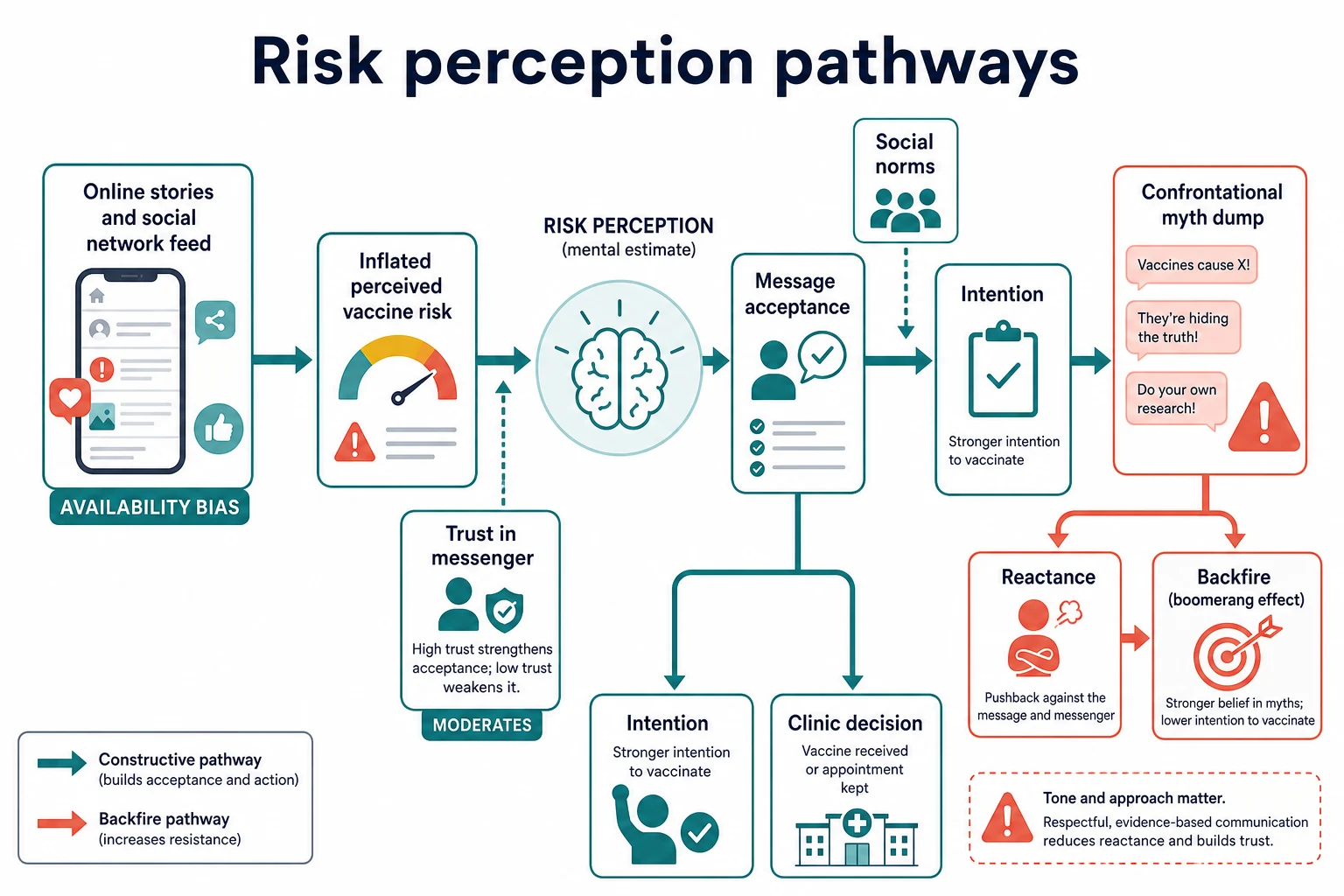 Mechanism map from online stories and social norms through risk perception and trust to intention, with a backfire path from confrontational myth dumps