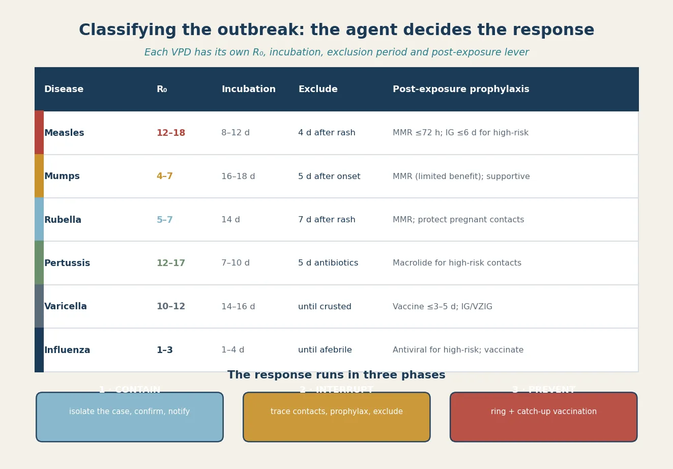 A classification table of the common childhood VPDs showing disease, R₀, incubation period, exclusion period and post-exposure prophylaxis for measles, mumps, rubella, pertussis, varicella and influenza, with a lower panel showing the three response phases — contain, interrupt and prevent
