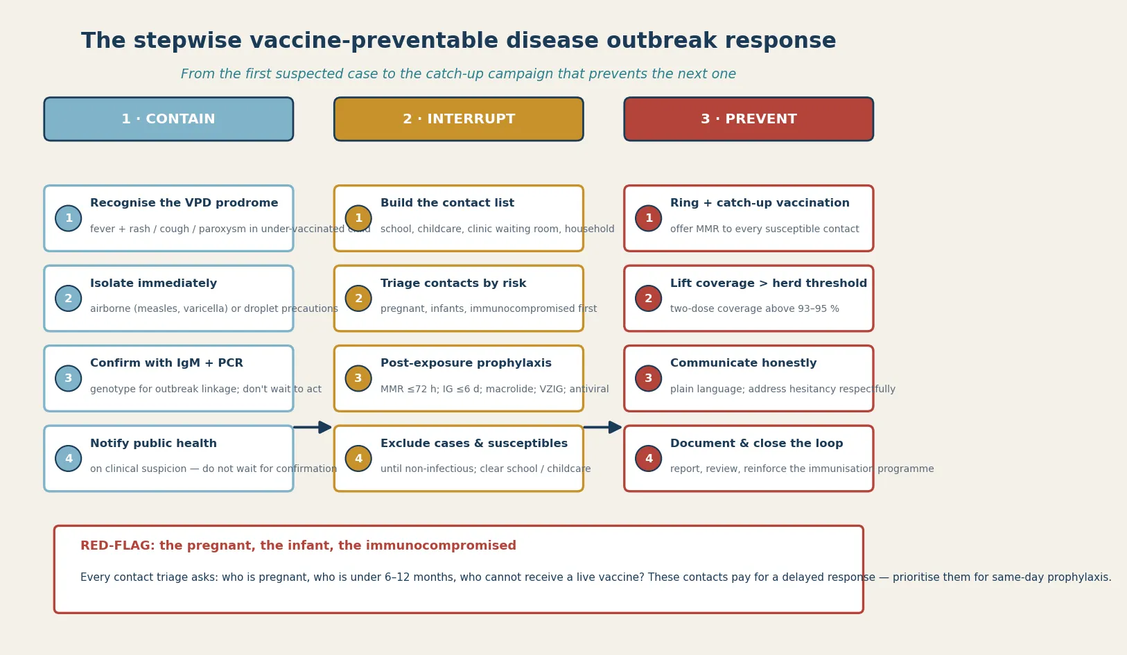 A three-column stepwise pathway: column 1 contain — recognise the prodrome, isolate, confirm with IgM and PCR with genotype, notify public health; column 2 interrupt — build the contact list, triage by risk, deliver post-exposure prophylaxis, exclude until non-infectious; column 3 prevent — ring and catch-up vaccination, lift coverage above the herd threshold, communicate, document; with a red-flag bar naming the pregnant, infant and immunocompromised contacts