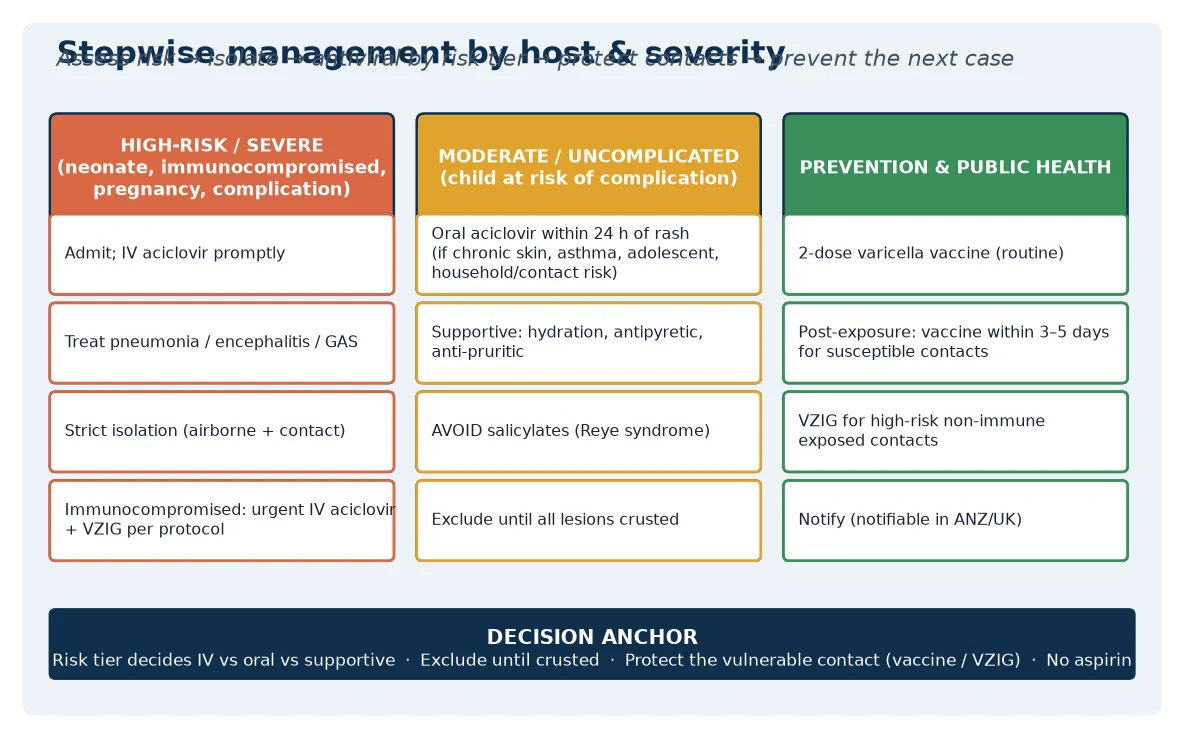 Three-column stepwise management pathway: high-risk or severe (admit, IV aciclovir, treat complications, strict isolation, VZIG per protocol); moderate or uncomplicated (oral aciclovir within 24 h if risk factors, supportive care, avoid salicylates, exclude until crusted); and prevention and public health (two-dose vaccine, post-exposure vaccine within 3-5 days, VZIG for high-risk contacts, notify)