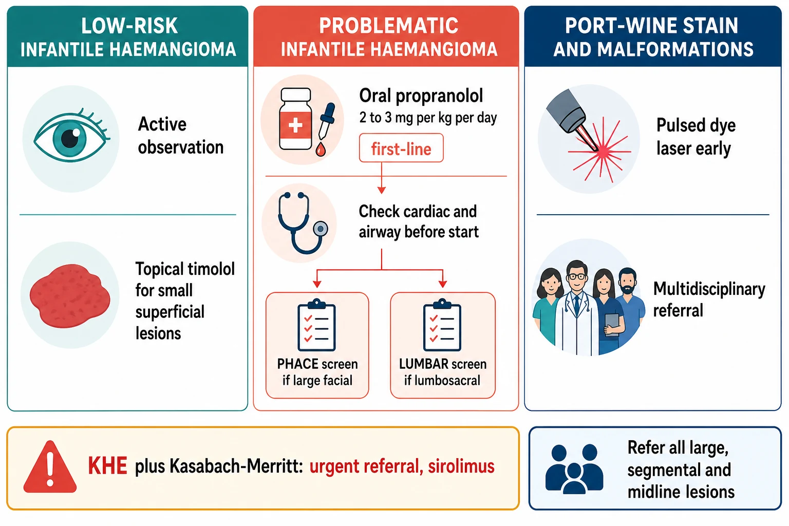 Three-column stepwise management pathway: column one low-risk infantile haemangioma with an active-observation eye icon and a topical-timolol spot for small superficial lesions; column two problematic infantile haemangioma with an oral-propranolol tablet icon flagged first-line, a stethoscope cardiac-check icon, and two screening branches for PHACE if large facial and LUMBAR if lumbosacral; column three port-wine stain and malformations with an early pulsed-dye-laser icon and a multidisciplinary-team icon, plus a footer warning for kaposiform haemangioendothelioma with Kasabach-Merritt referral to sirolimus