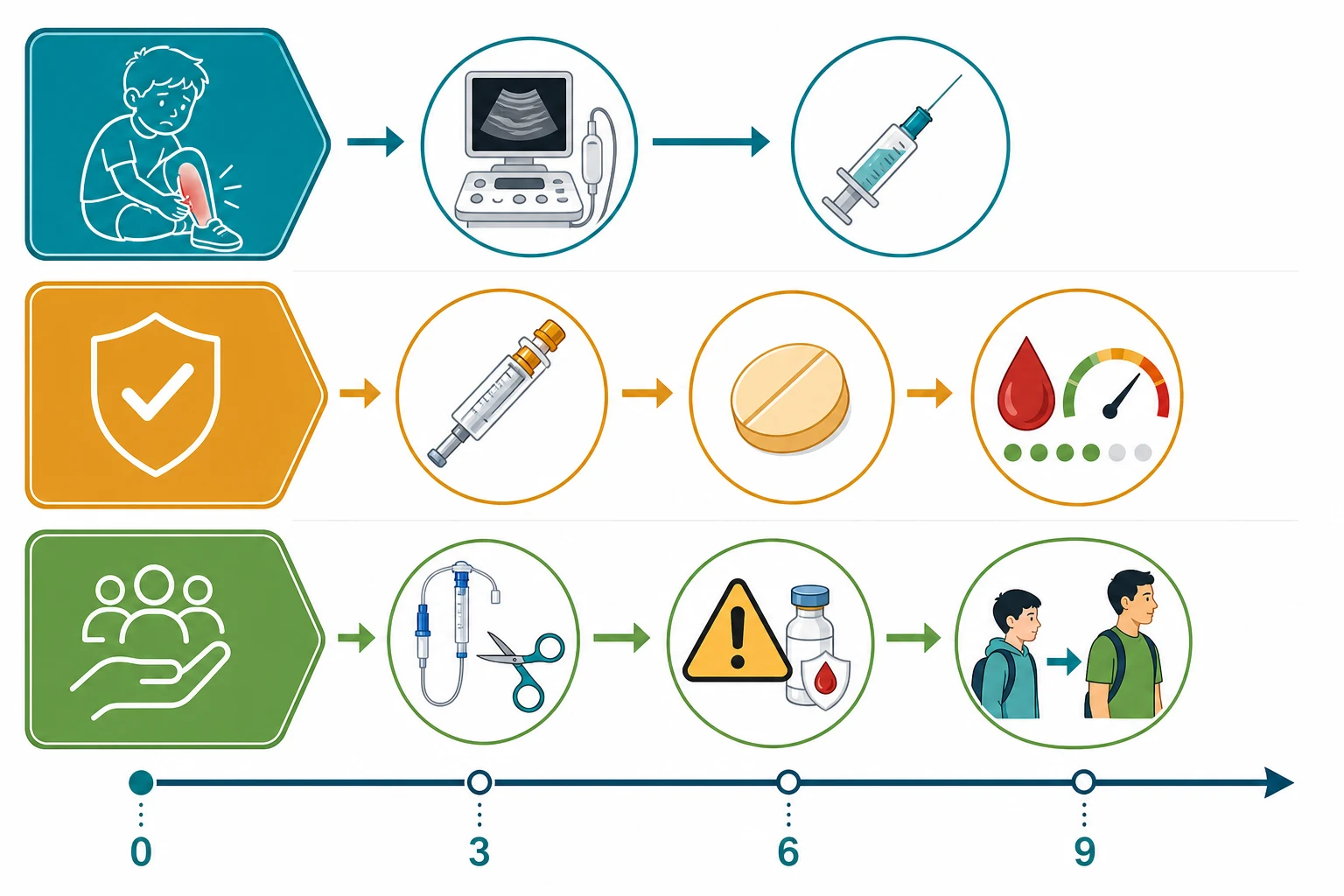 Educational management flowchart for paediatric venous thromboembolism with three lanes: acute diagnosis and low molecular weight heparin, maintenance anticoagulation with rivaroxaban or low molecular weight heparin monitored by anti-Xa level, and special situations including central venous catheter removal, bleeding reversal, and adolescent transition