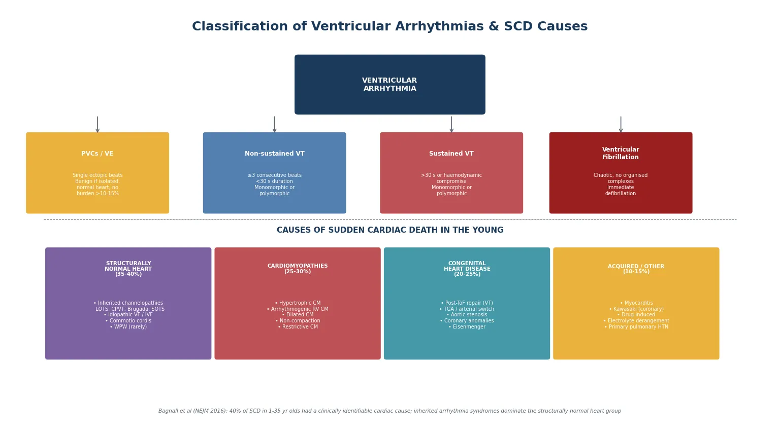 Educational schematic classifying ventricular arrhythmias by rhythm type (PVCs, non-sustained VT, sustained VT, VF) and sudden cardiac death causes into four families — structurally normal heart (channelopathies, idiopathic VF, commotio cordis), cardiomyopathies (HCM, ARVC, DCM, non-compaction), congenital heart disease (post-ToF repair, coronary anomalies), and acquired triggers (myocarditis, drug-induced, electrolyte) — with approximate proportions from the Bagnall NEJM 2016 cohort