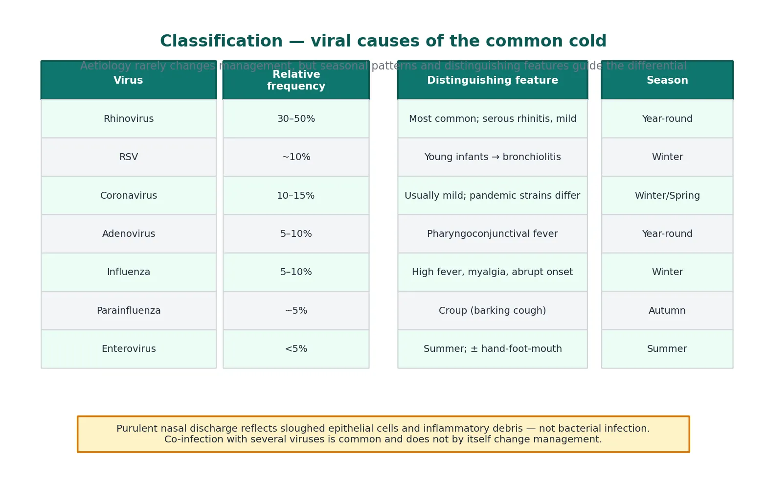 Table of common cold viruses showing relative frequency, distinguishing features and seasonal pattern