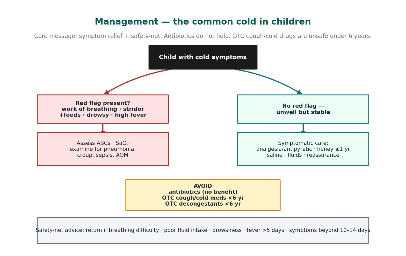 Management algorithm for the common cold in children branching from the symptomatic-care pathway to the red-flag escalation pathway, with an explicit avoid-antibiotics and avoid-OTC-meds box