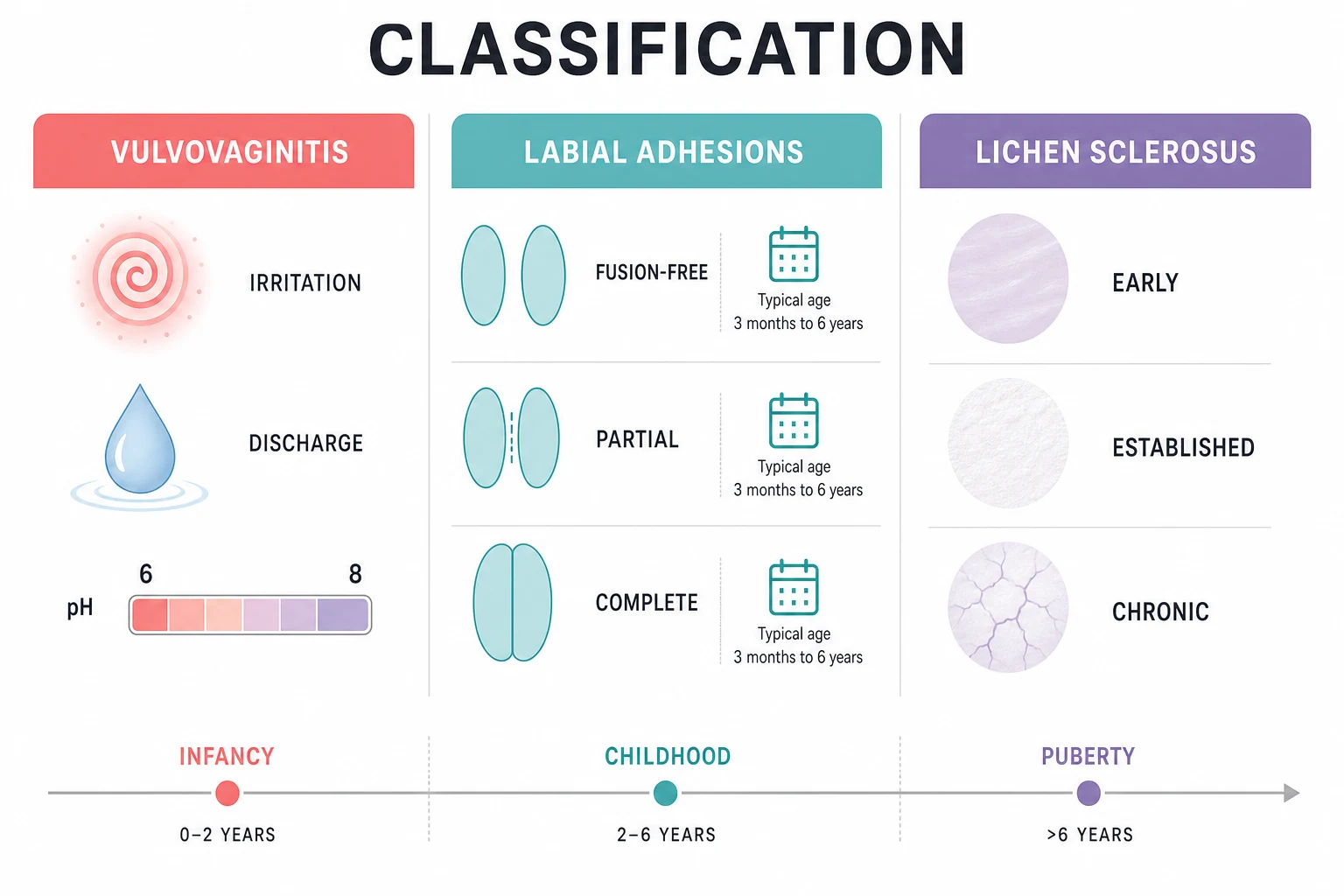 A three-panel abstract infographic on a white background. Panel one headed Vulvovaginitis shows icons for irritation, discharge and a neutral pH scale reading 6 to 8. Panel two headed Labial Adhesions shows abstract paired oval icons for fusion-free, partial and complete fusion with a calendar marker for typical age 3 months to 6 years. Panel three headed Lichen Sclerosus shows texture icons for early, established and chronic stages. A bottom timeline runs from infancy through childhood to puberty.