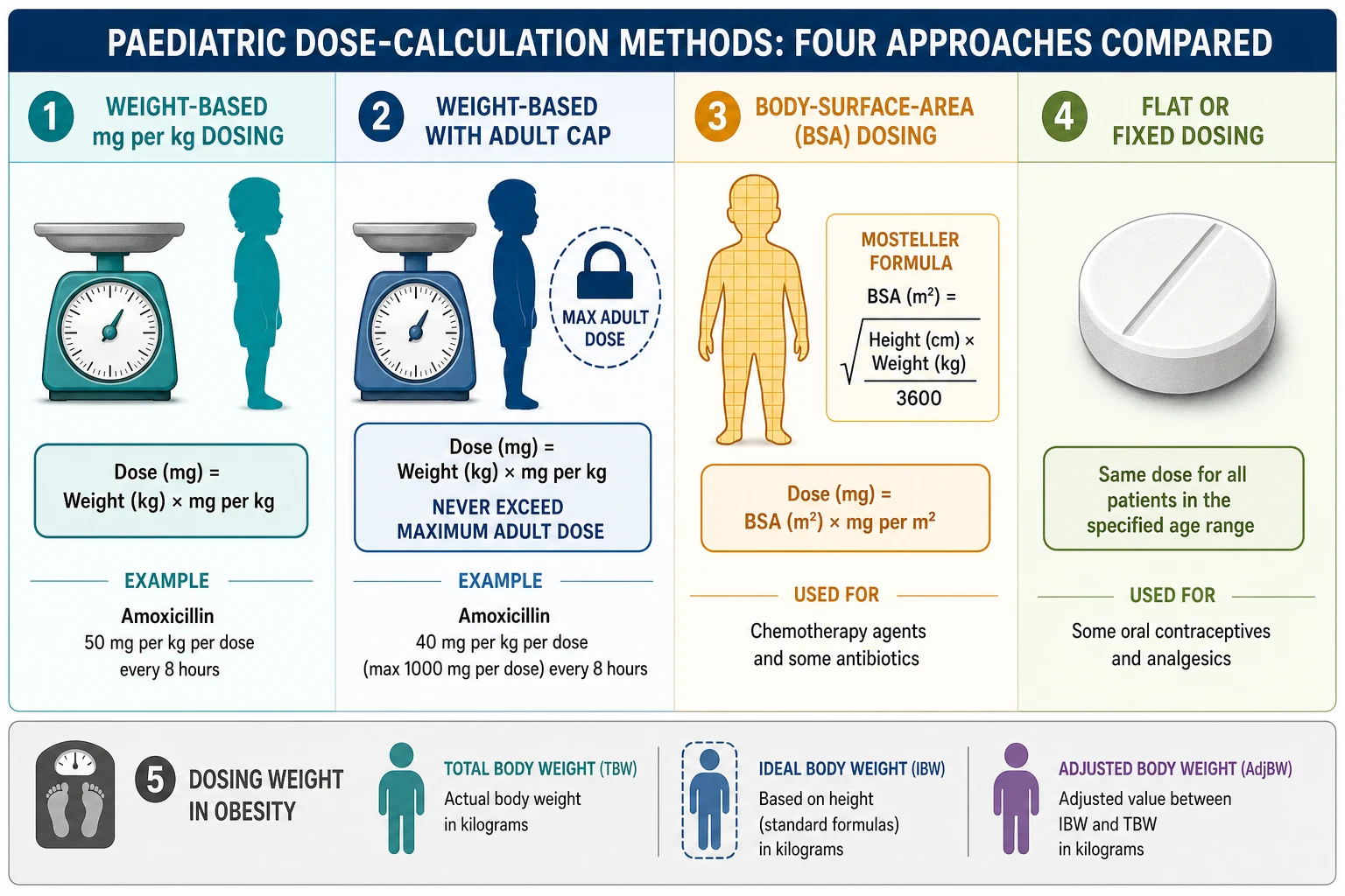 Reviewed educational infographic comparing four paediatric dose-calculation methods in columns: weight-based mg per kg dosing with a scale icon and dose equals weight in kilograms times mg per kg; weight-based with an adult dose cap; body-surface-area dosing with a body-surface-area human grid and the Mosteller formula; and flat or fixed dosing with a single tablet icon. A bottom strip shows the three weight scalars used in obesity: total, ideal and adjusted body weight.