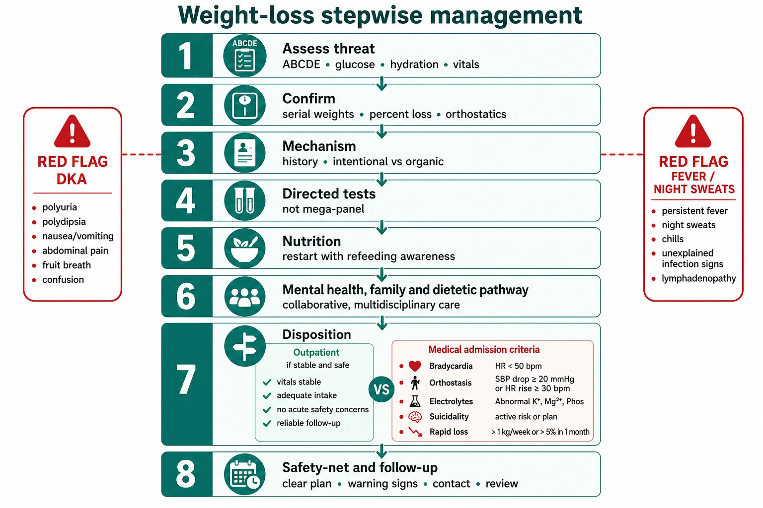 Stepwise algorithm from threat assessment through quantification, history, tests, nutrition restart, mental-health pathway and disposition