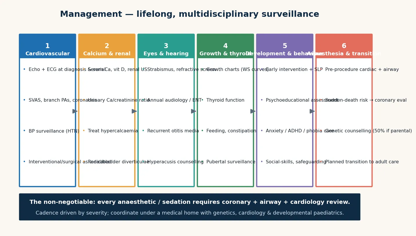 Stepwise management ladder from molecular confirmation through cardiac staging, hypercalcaemia screening, developmental and educational support, comorbidity treatment, and lifelong surveillance, anchored to the AAP 2020 clinical report, with a warning box on anaesthetic and sudden-death risk