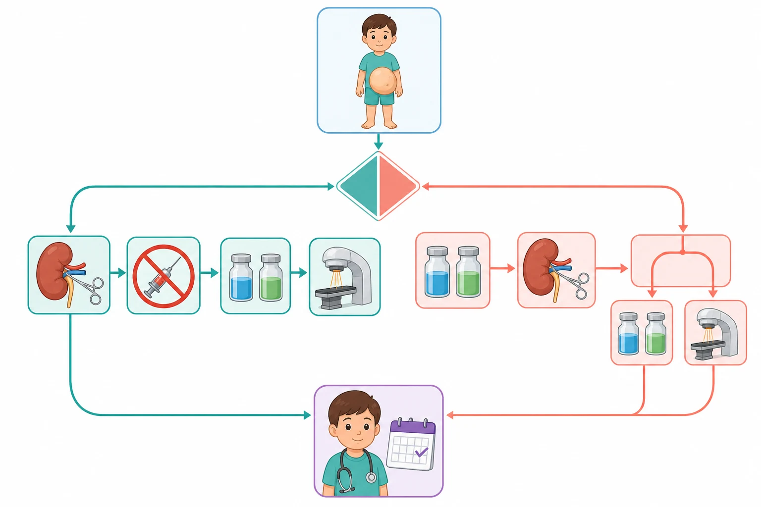 A clean medical-education management flowchart on a white background. At the top centre a rounded box shows a child icon with a large abdominal mass. A teal-and-coral diamond decision node below sends two diverging colour-coded pathways. The left teal pathway represents the upfront surgery approach of the Children's Oncology Group, with an icon of a kidney being removed by the radical nephrectomy, beside it a red needle icon crossed out with a thick red no-symbol to show the biopsy is avoided, followed by icons of two chemotherapy vials and a radiotherapy symbol. The right coral pathway represents the preoperative chemotherapy approach of the SIOP, with two chemotherapy vial icons first, then a kidney nephrectomy icon, then a risk-stratified split into further vials and a radiotherapy symbol. Both pathways converge with arrows at the bottom into a single survivorship surveillance icon of a child with a stethoscope and a calendar. No text appears in the figure.