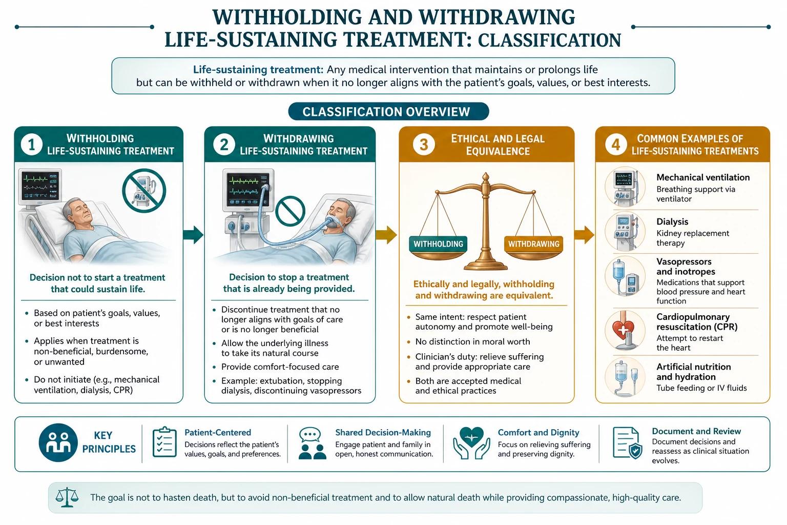 Classification diagram for withholding and withdrawing life-sustaining treatment showing the major clinical axes used at the bedside.