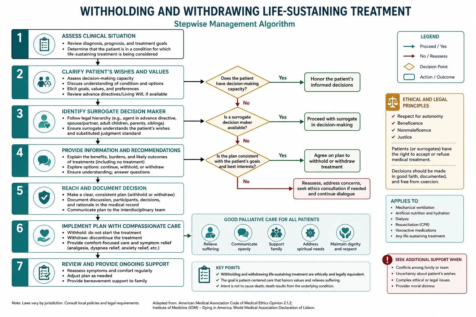 Stepwise management algorithm for withholding and withdrawing life-sustaining treatment from recognition through shared decision and escalation.