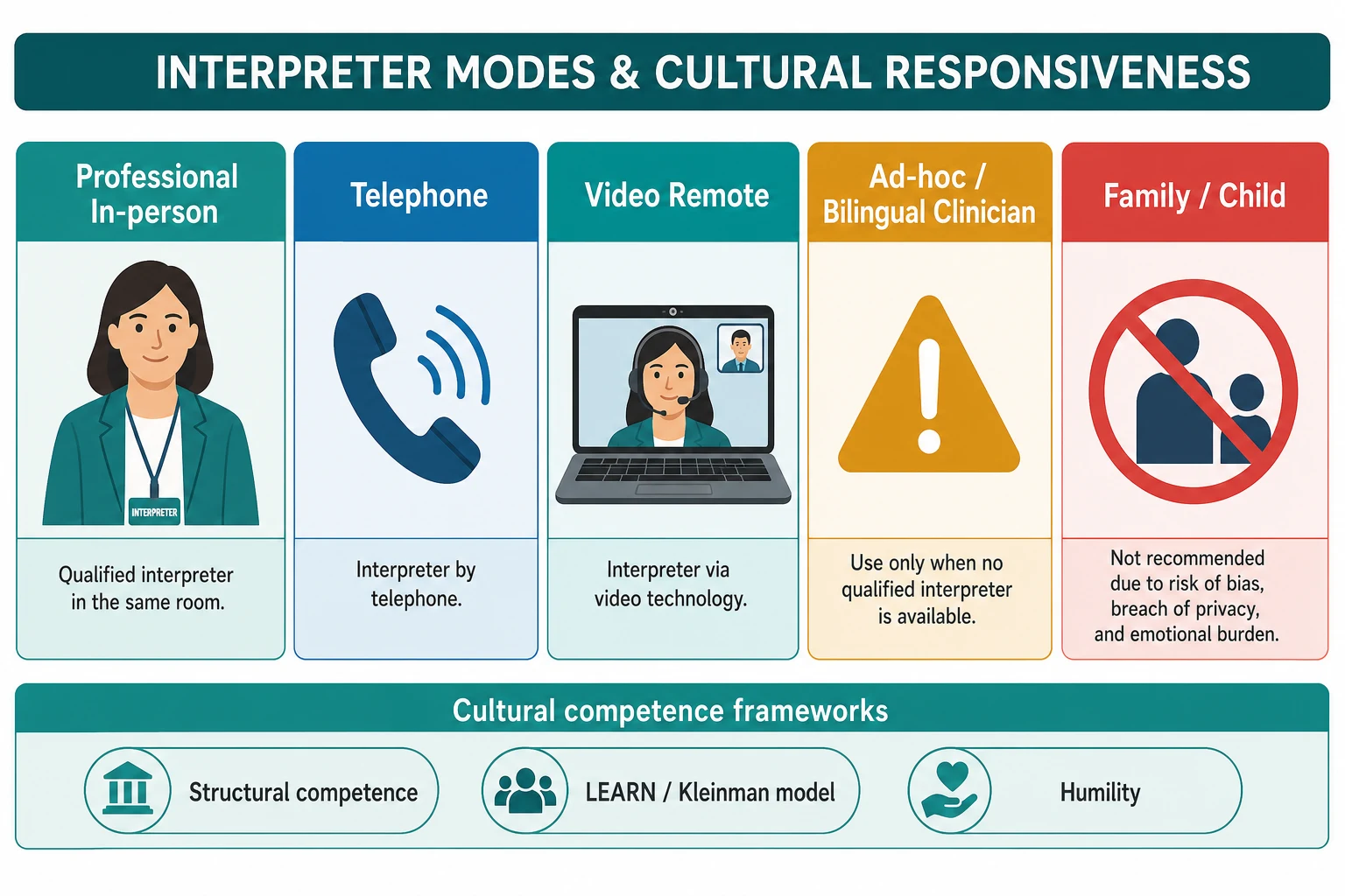 Classification board of five interpreter modes (professional in-person, telephone, video remote, ad-hoc or bilingual clinician, family or child) with cultural competence and humility frameworks beneath