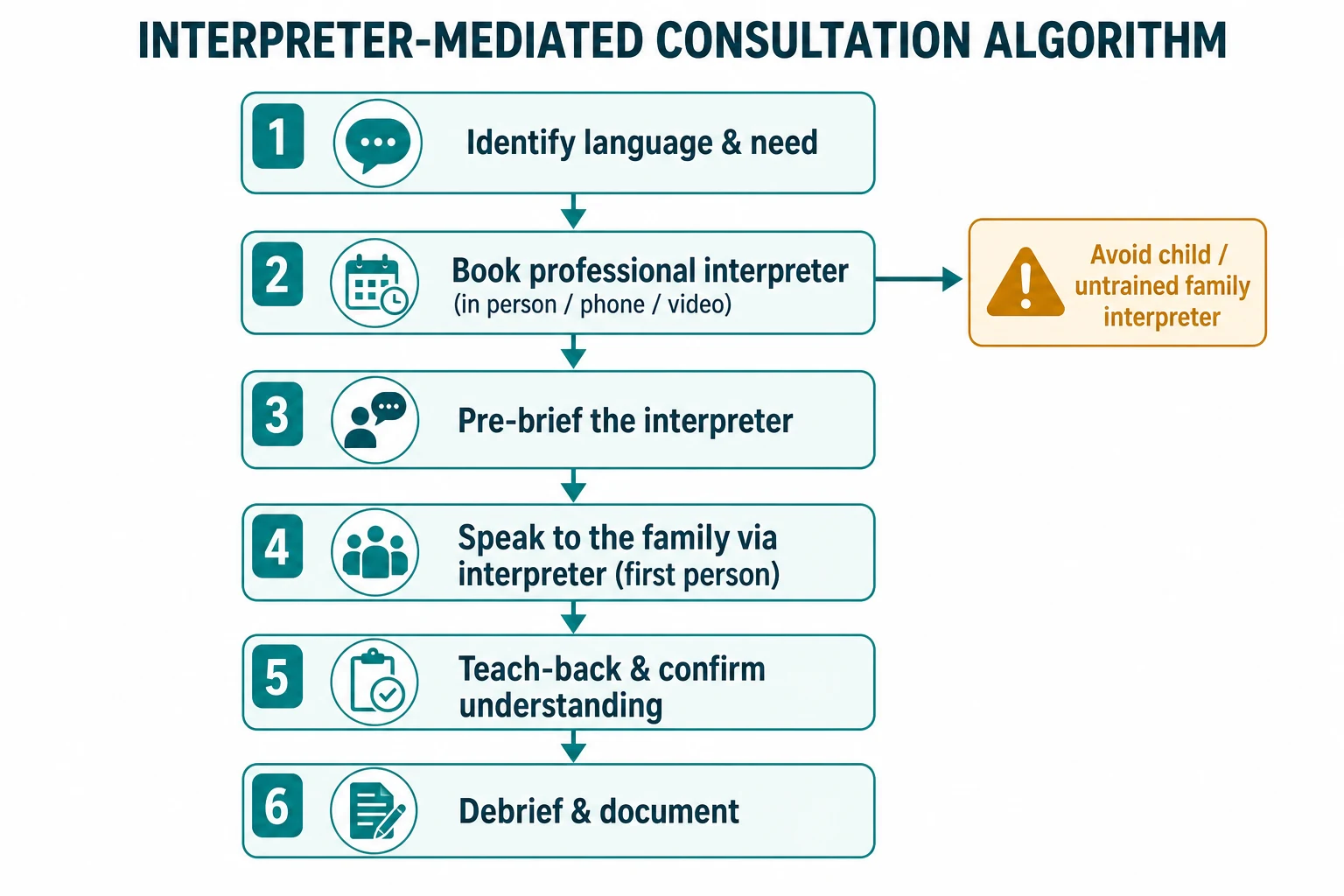 Stepwise algorithm from identifying language and need through booking a professional interpreter, pre-briefing, speaking in first person, teach-back, debriefing and documenting, with a branch avoiding child or untrained family interpreters