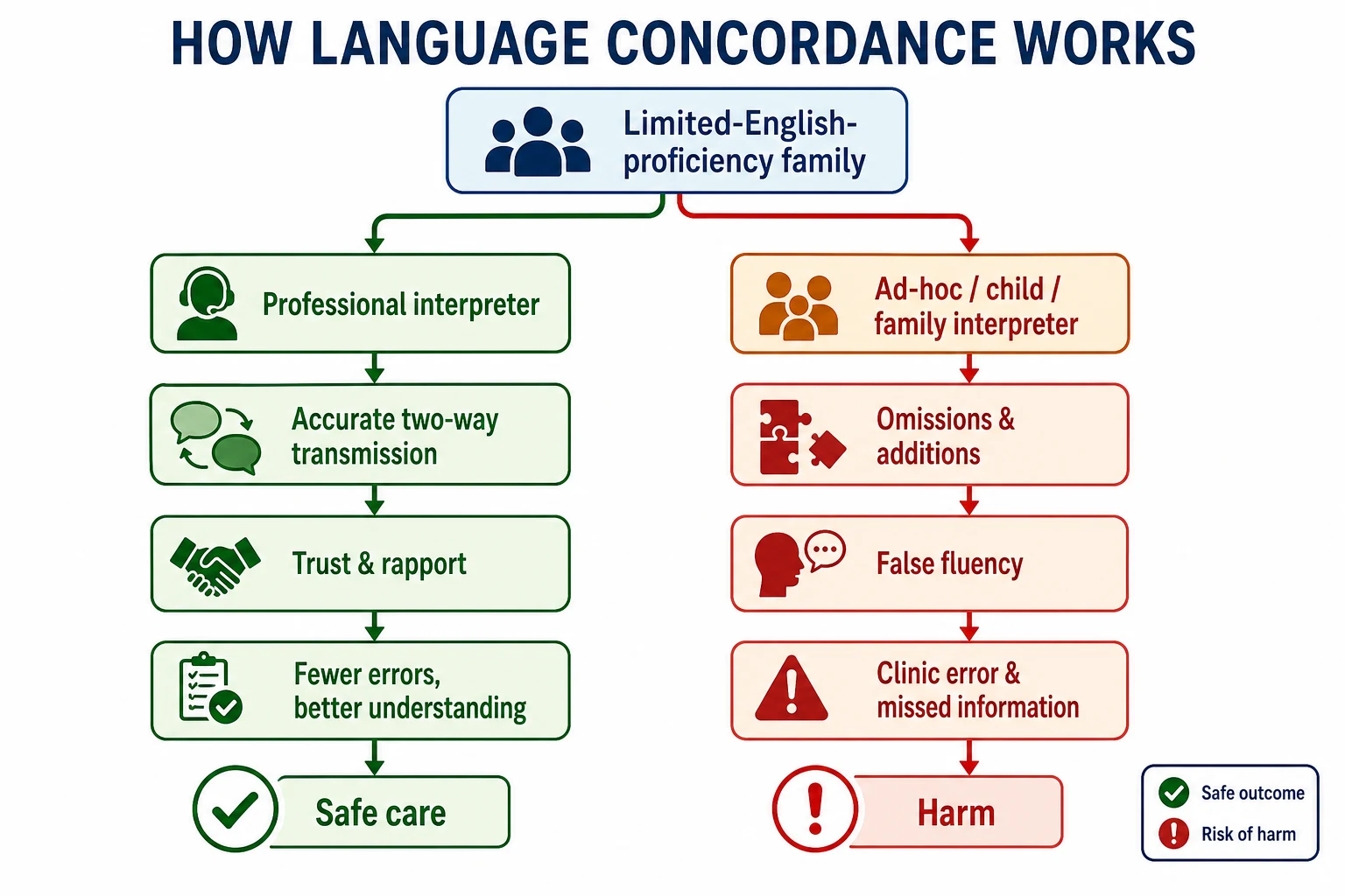 Two-pathway mechanism diagram showing professional interpreting leading to accurate transmission, trust and safe care, and ad-hoc or child interpreting leading to omissions, additions, false fluency and harm