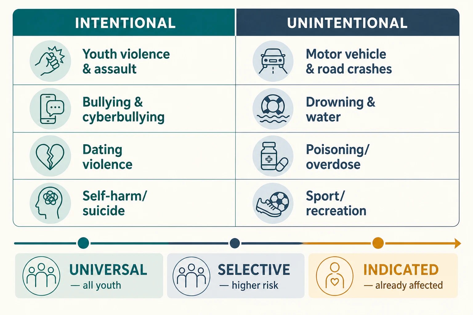 Educational matrix mapping intentional and unintentional adolescent harms against three prevention tiers (universal, selective, indicated) with named evidence-based interventions in each row