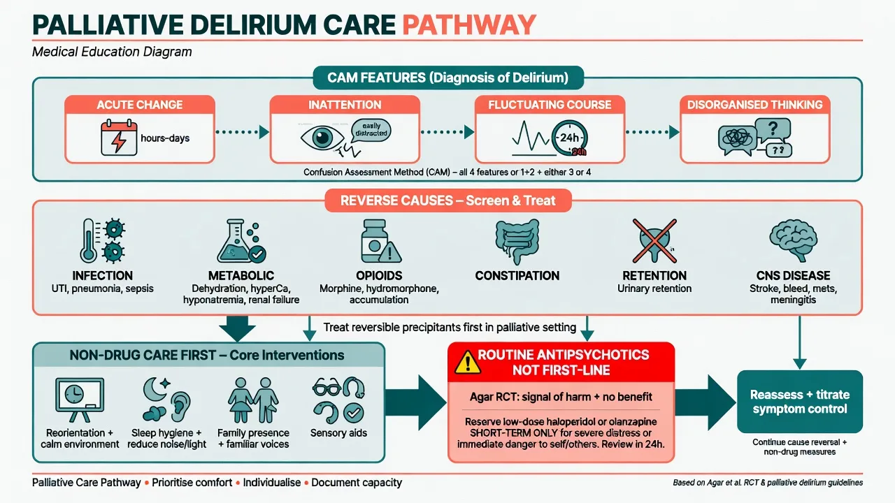 Palliative delirium pathway with CAM features cause reversal non-drug care and Agar antipsychotic caution