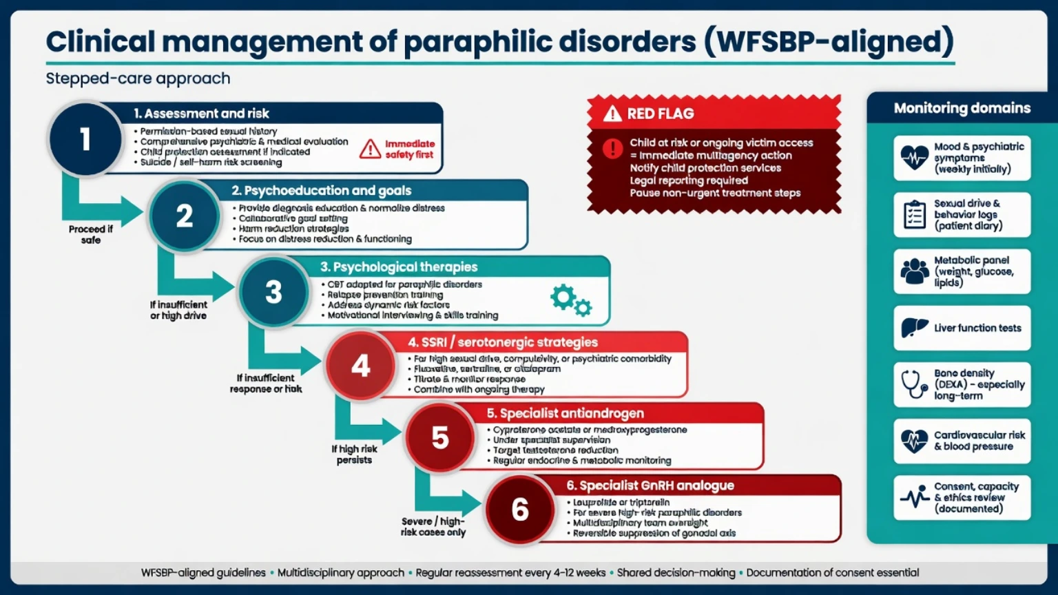 WFSBP-aligned stepped care from assessment and CBT through SSRI antiandrogen and GnRH with monitoring domains
