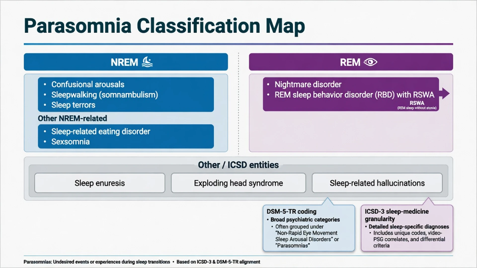 Classification map of NREM disorders of arousal, REM parasomnias, and related ICSD entities